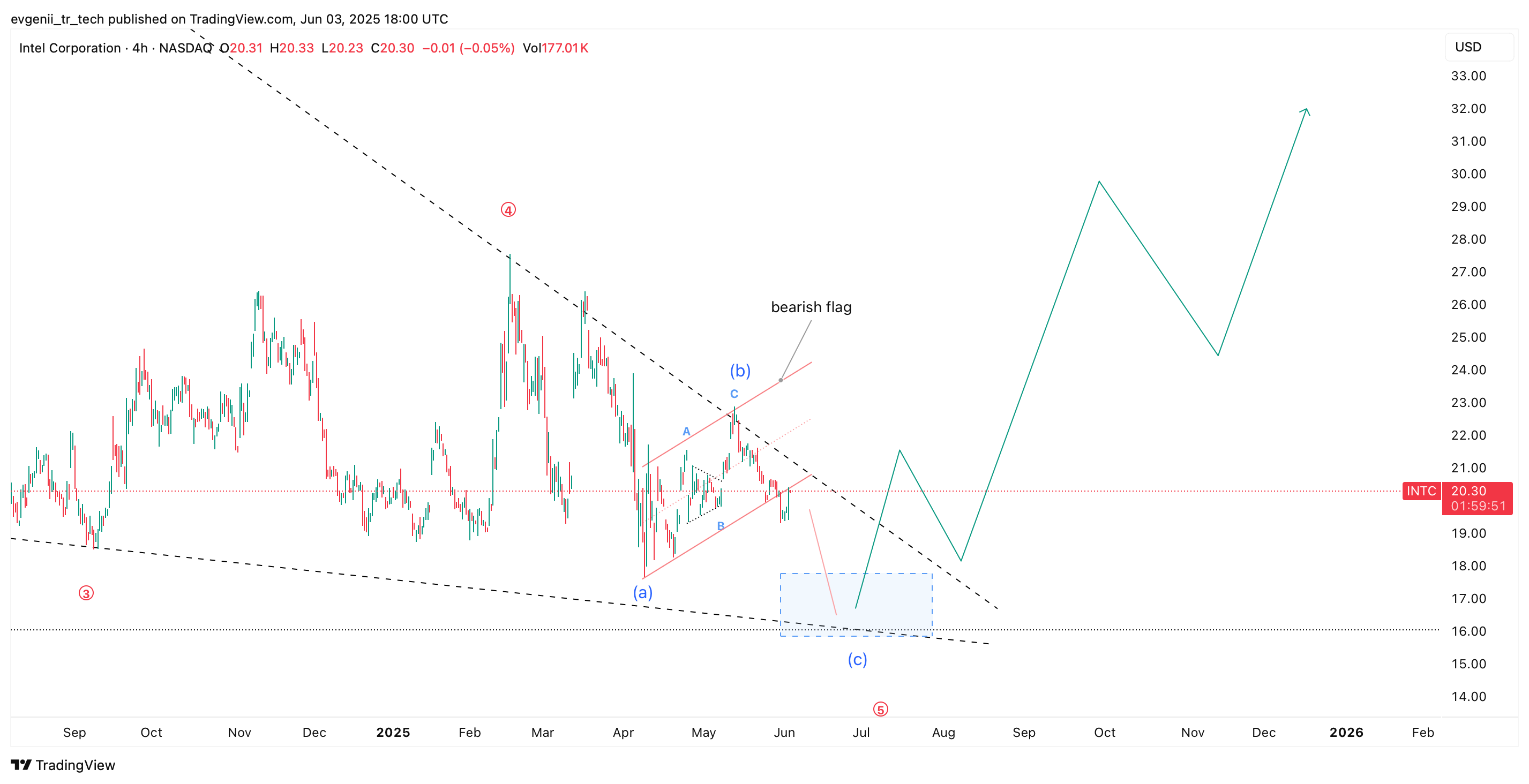 BATS:INTC Chart Image by evgenii_tr_tech