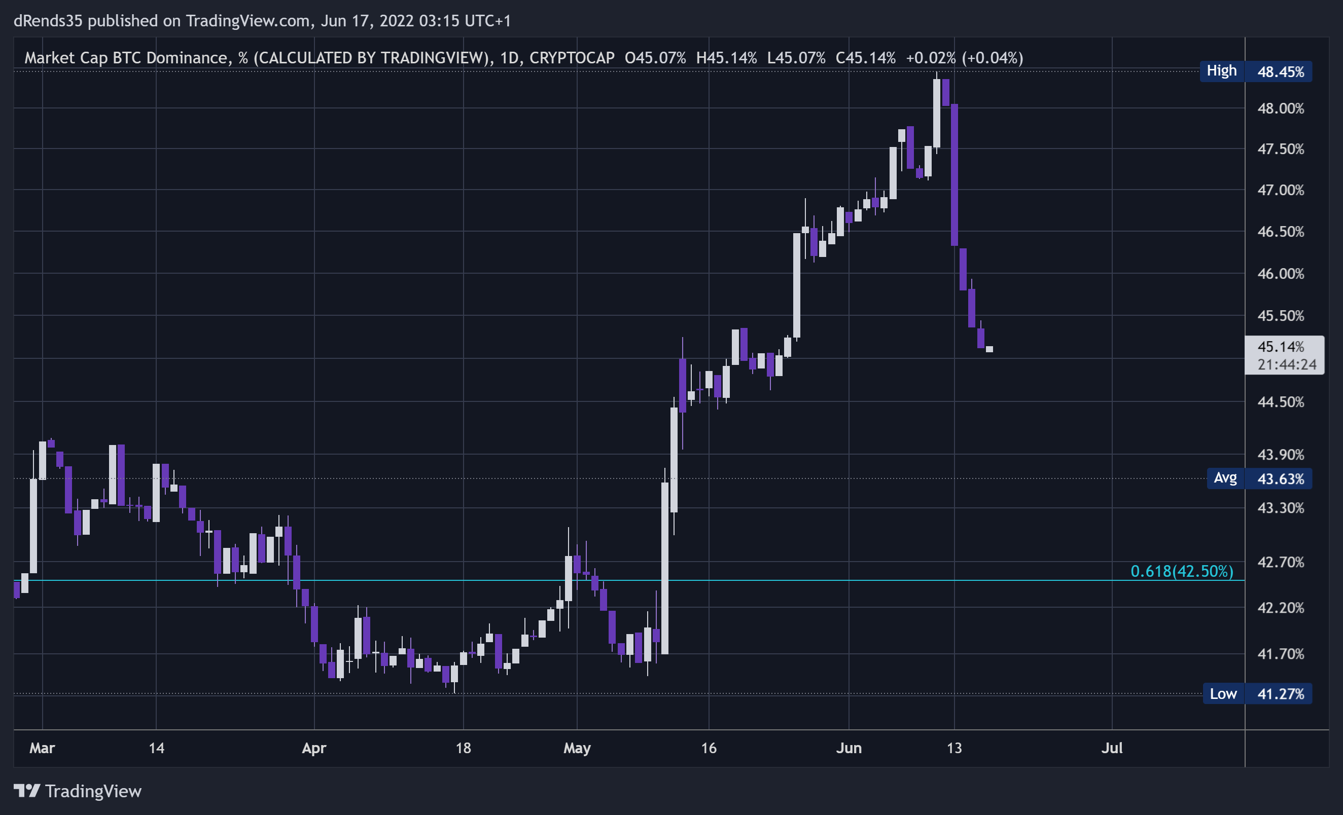 CRYPTOCAP:BTC.D Chart Image by dRends35
