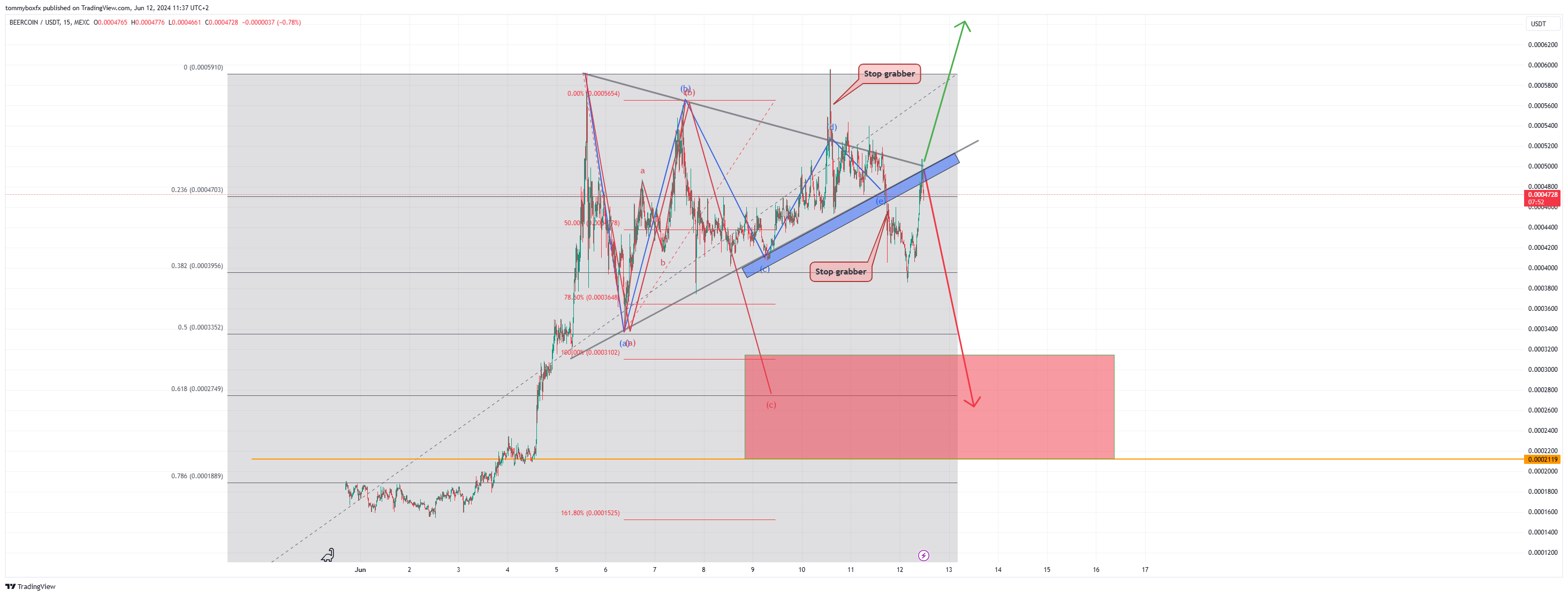 MEXC:BEERUSDT Chart Image by tommyboxfx