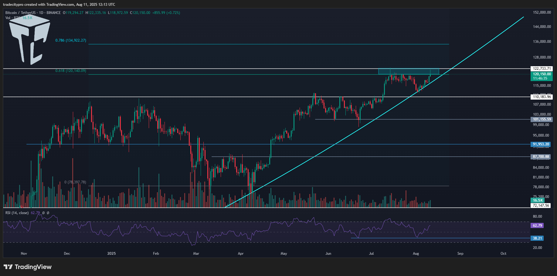 BINANCE:BTCUSDT Chart Image by tradecitypro