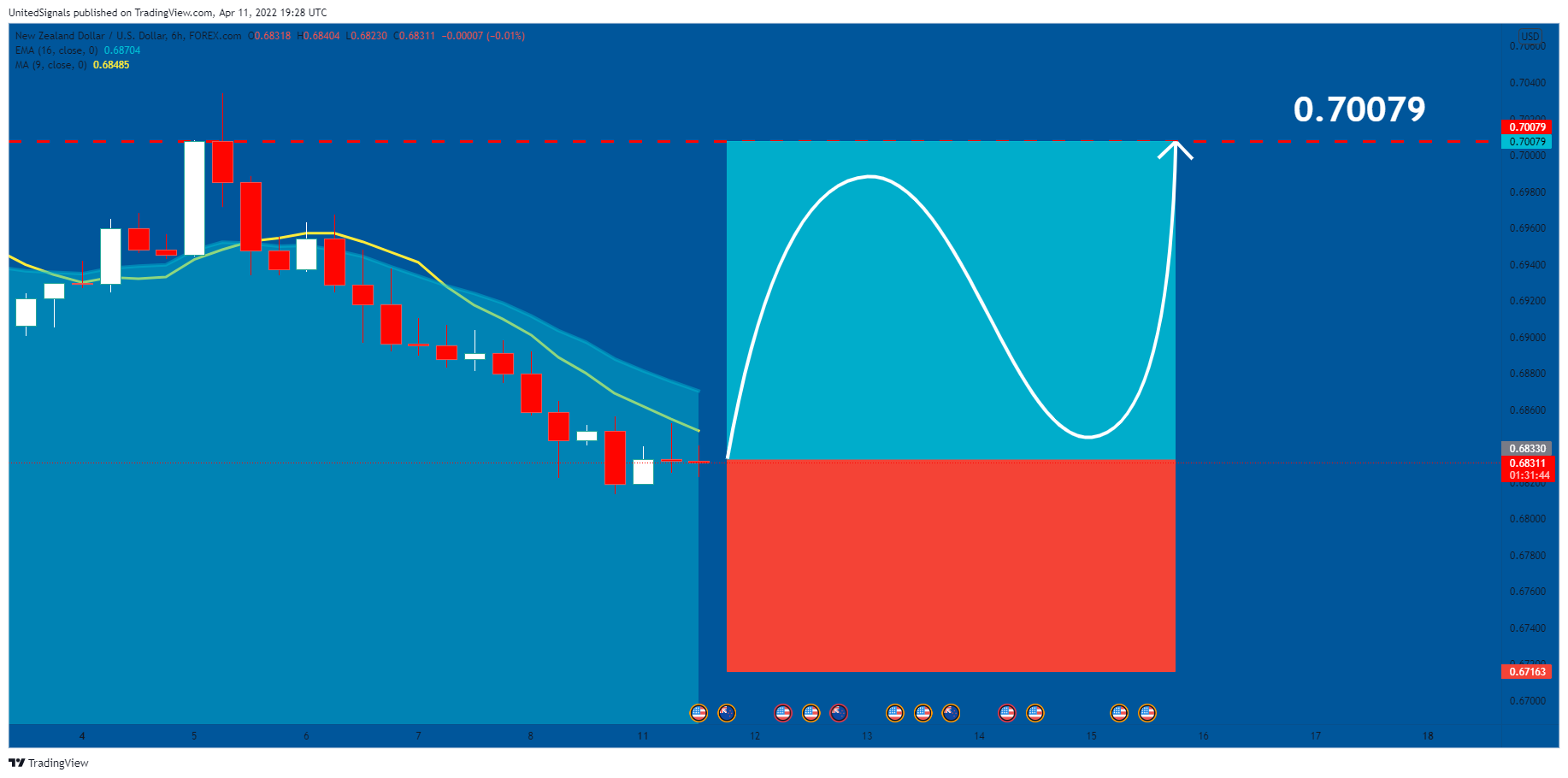 FOREXCOM:NZDUSD Chart Image by UnitedSignals