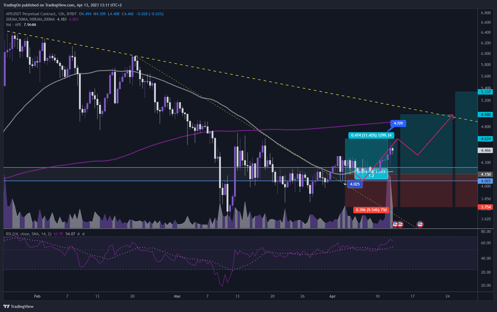 BYBIT:APEUSDT.P Chart Image by TradingOn