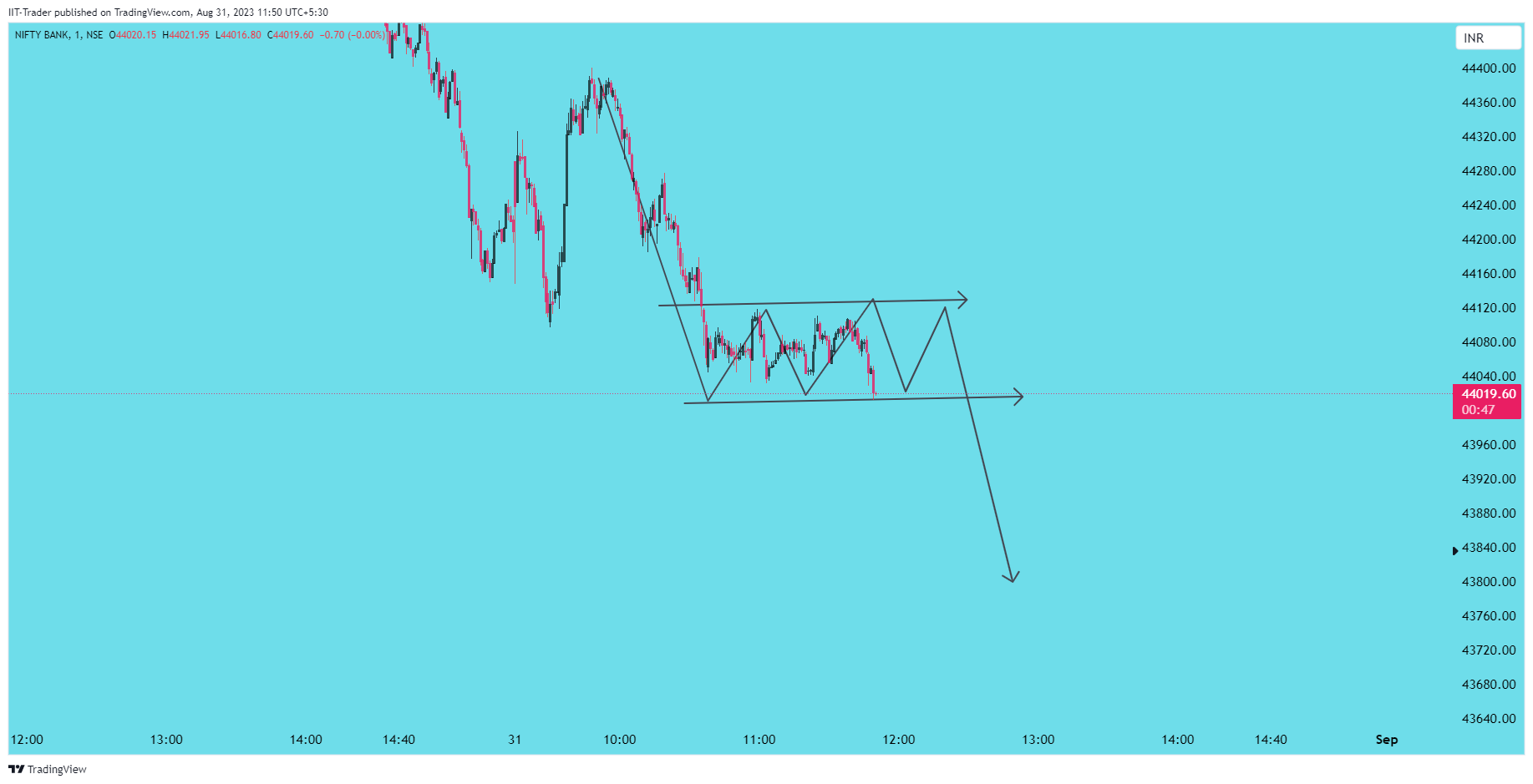NSE:BANKNIFTY Chart Image by IIT-Trader