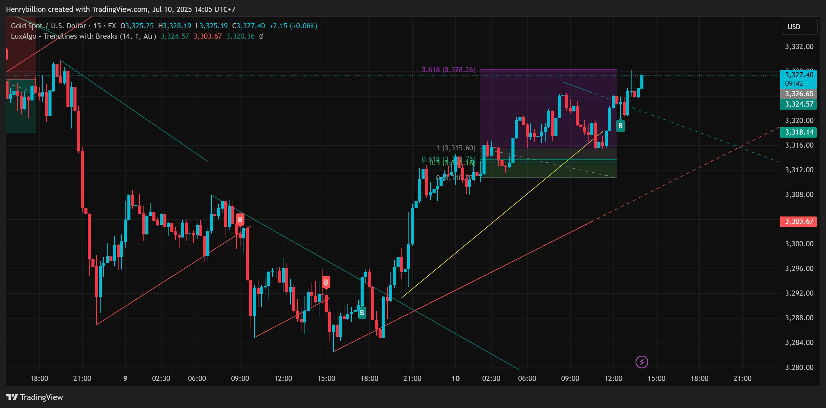 FX:XAUUSD Chart Image by Henrybillion