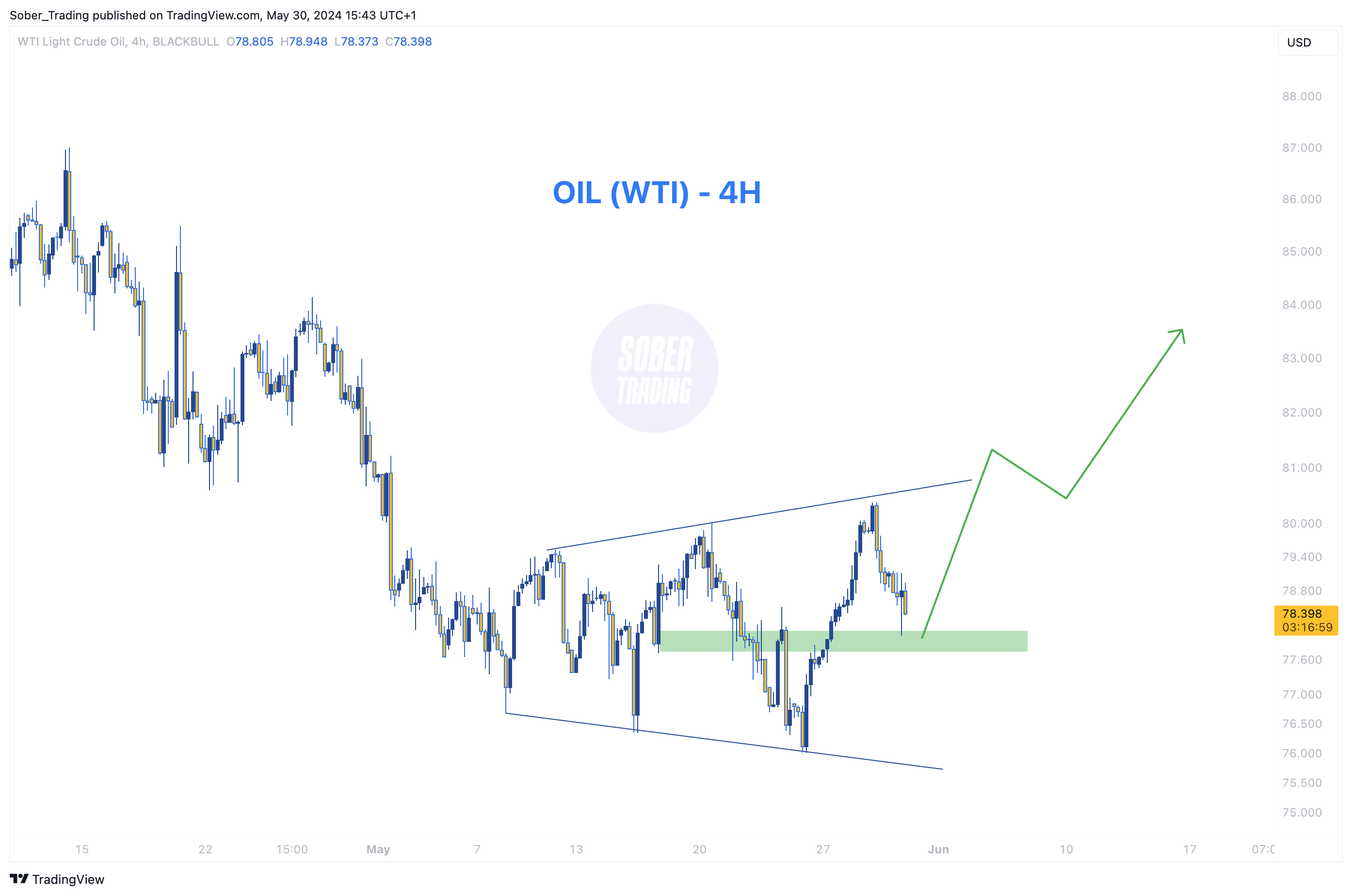 BLACKBULL:WTI Chart Image by Sober_Trading