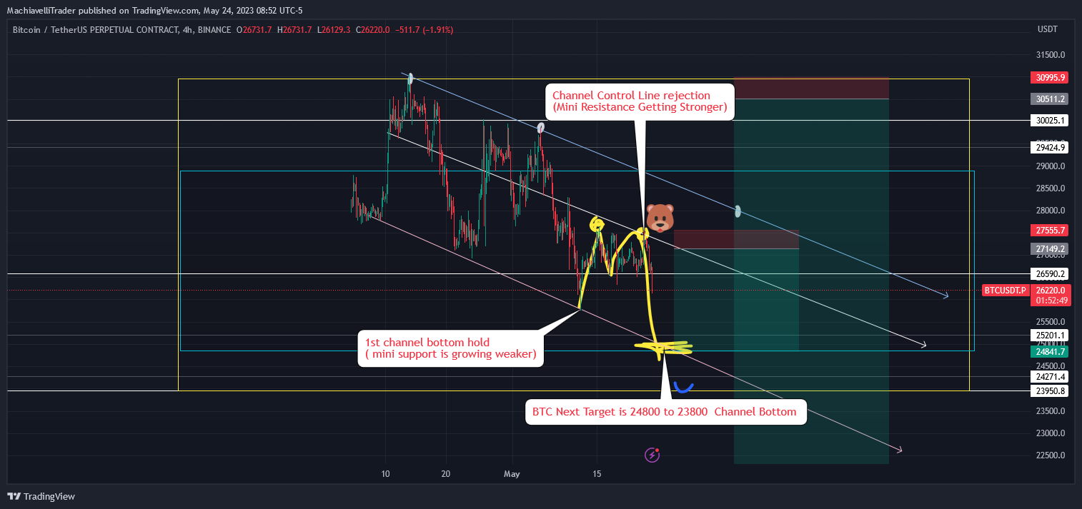 BINANCE:BTCUSDT.P Chart Image by MachiavelliTrader