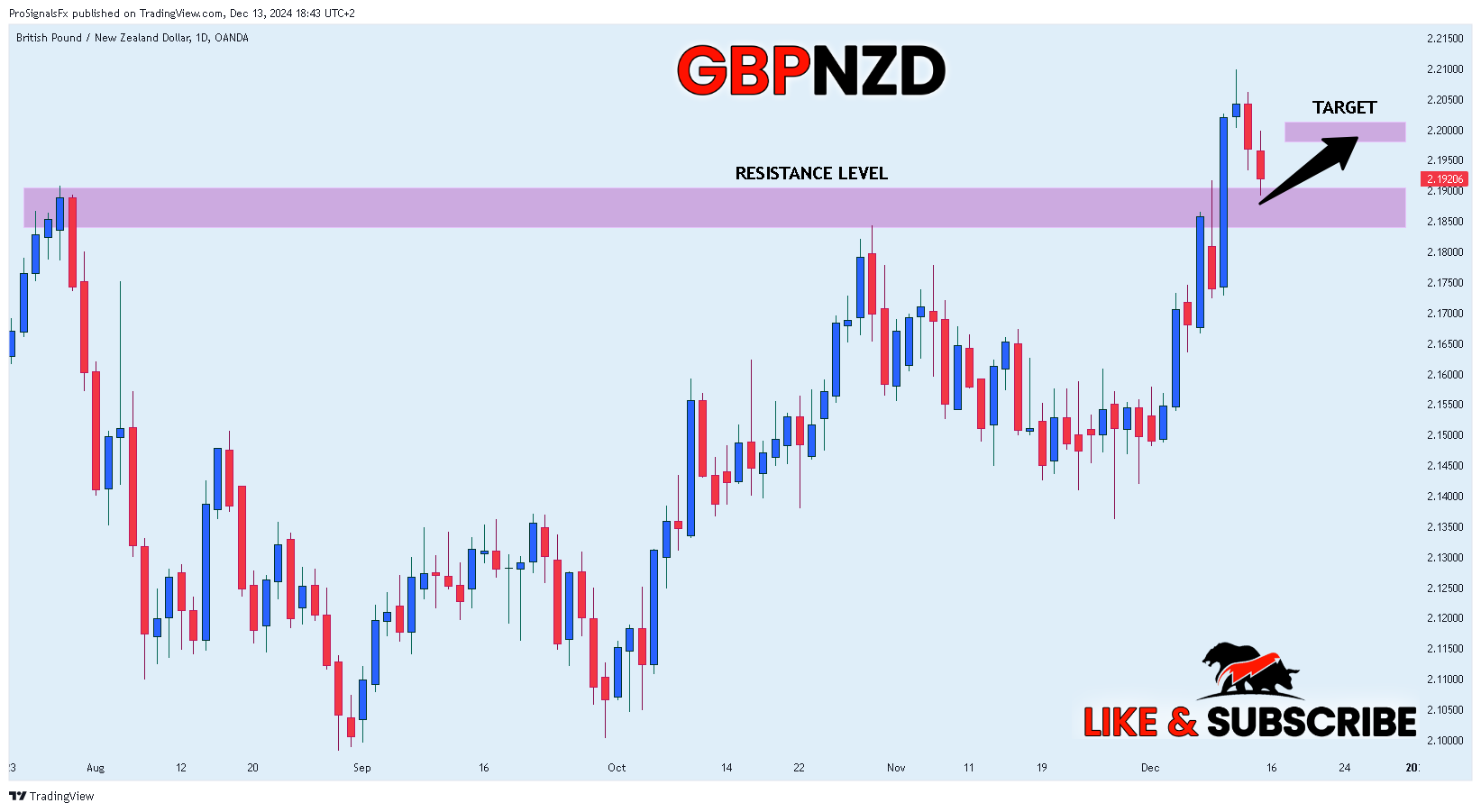 OANDA:GBPNZD Chart Image by ProSignalsFx