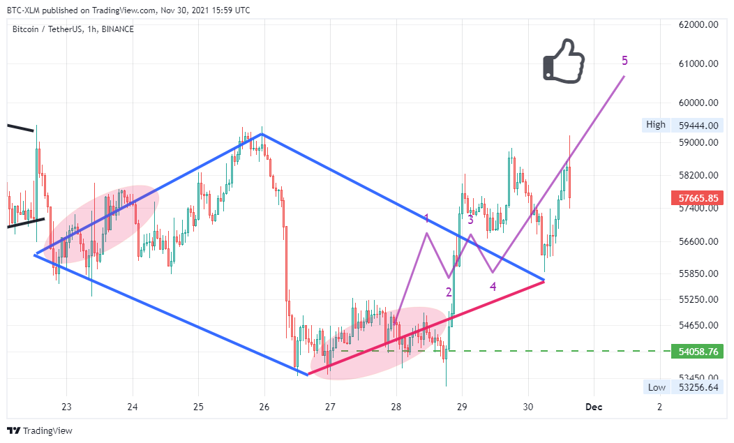 BINANCE:BTCUSDT Chart Image by BTC-XLM