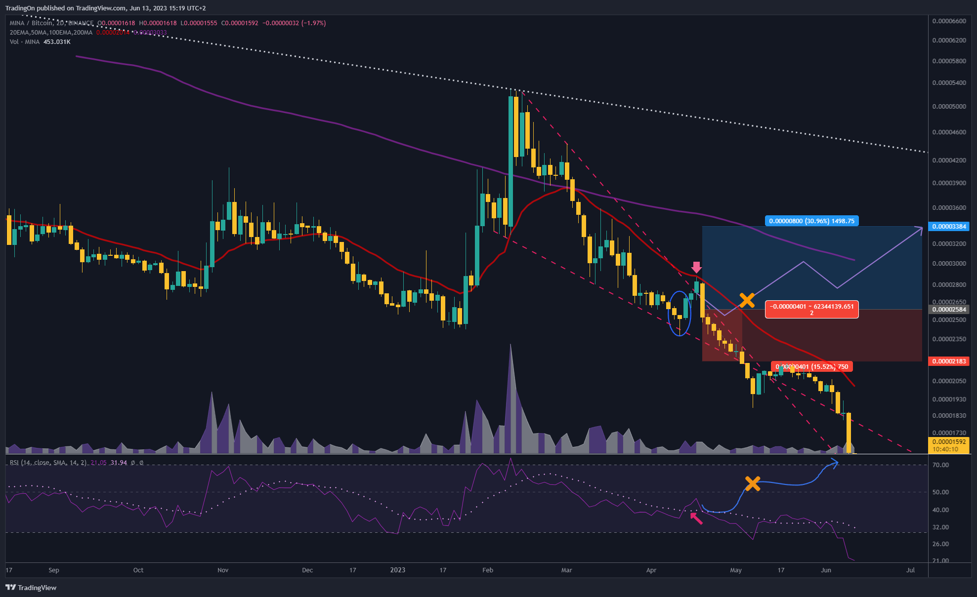 BINANCE:MINABTC Chart Image by TradingOn
