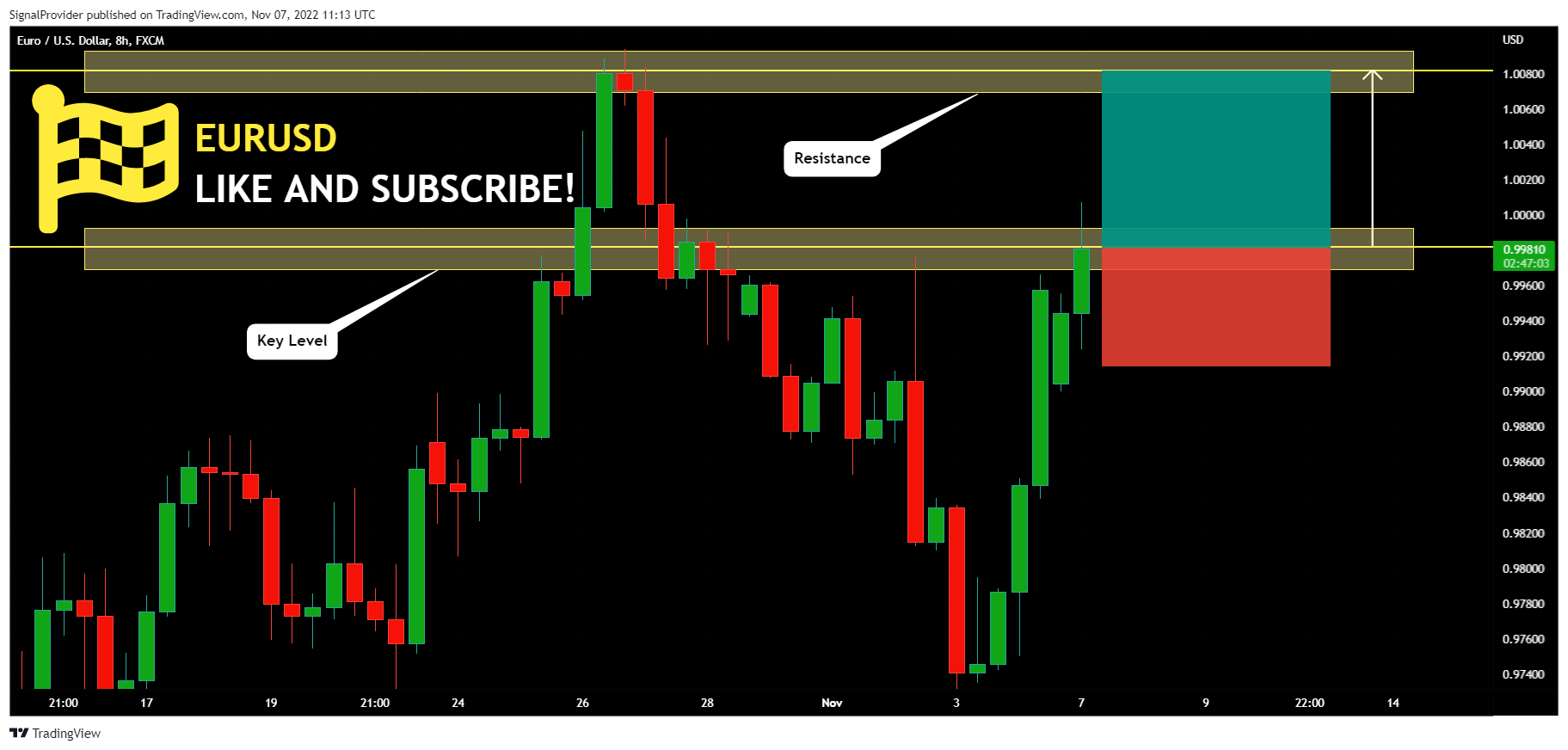 FX:EURUSD Chart Image by SignalProvider