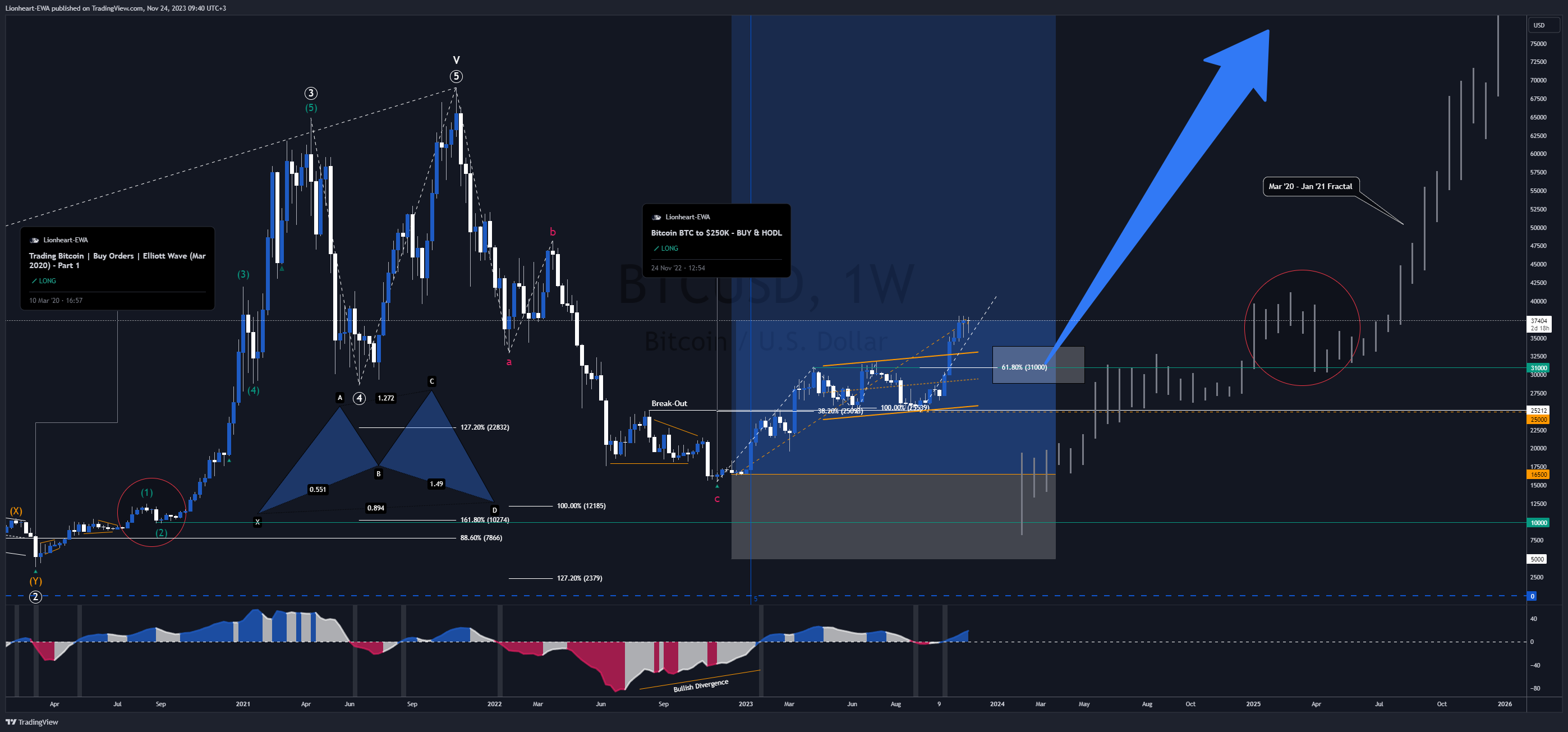 BITSTAMP:BTCUSD Chart Image by EW4X