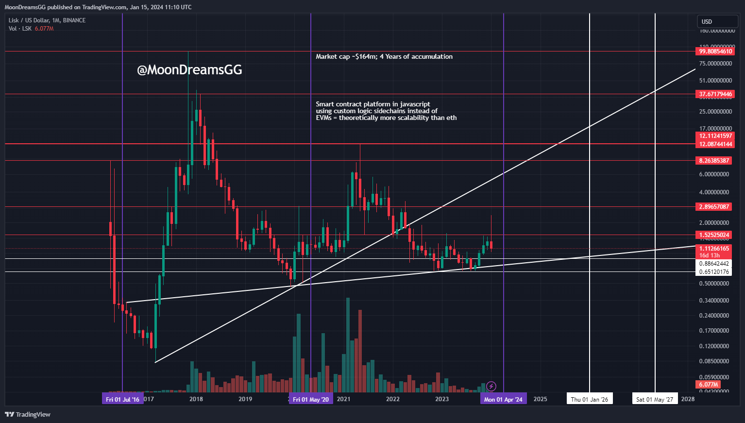 BINANCE:LSKUSD Chart Image by MoonDreamsGG