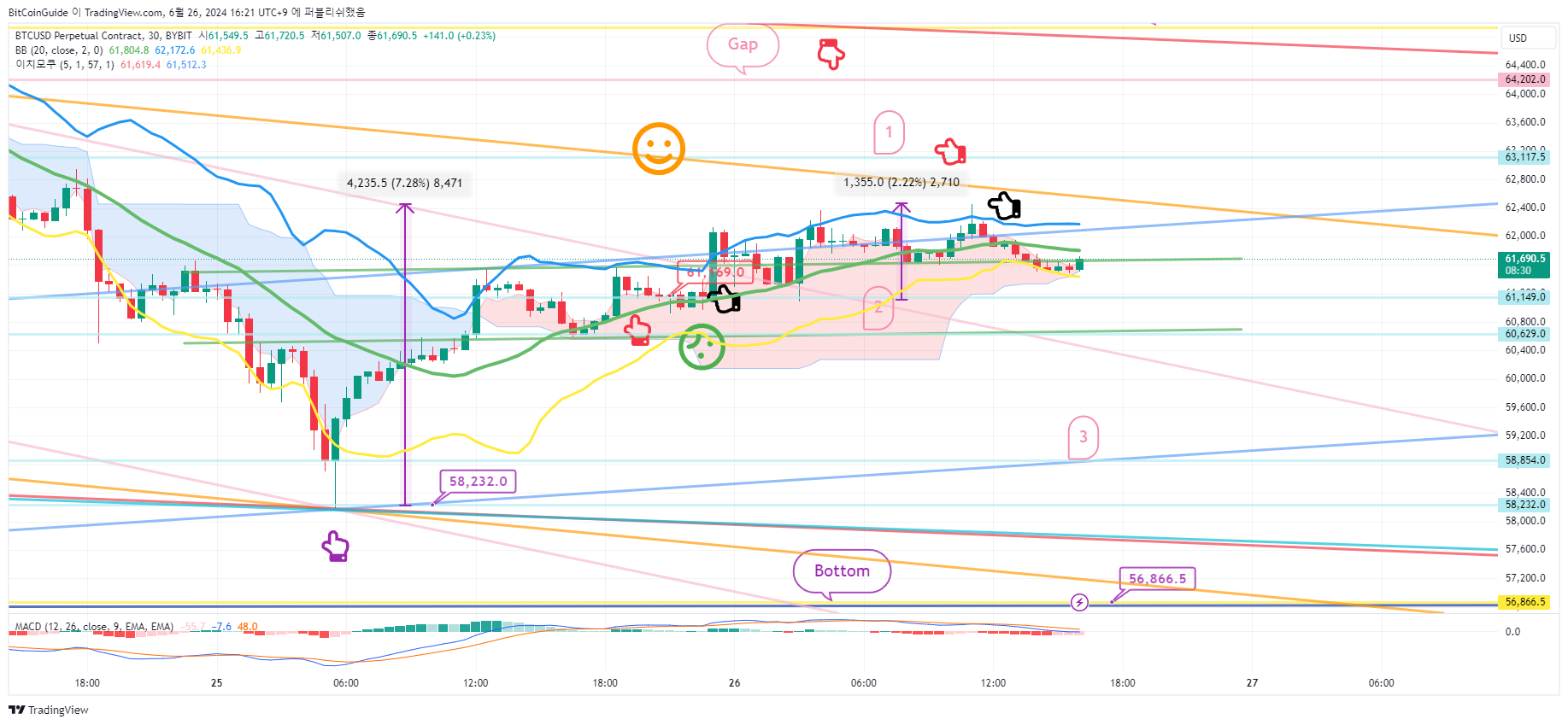 BYBIT:BTCUSD.P Chart Image by BitCoinGuide