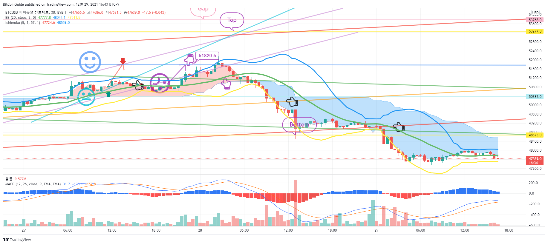 BYBIT:BTCUSD Chart Image by BitCoinGuide