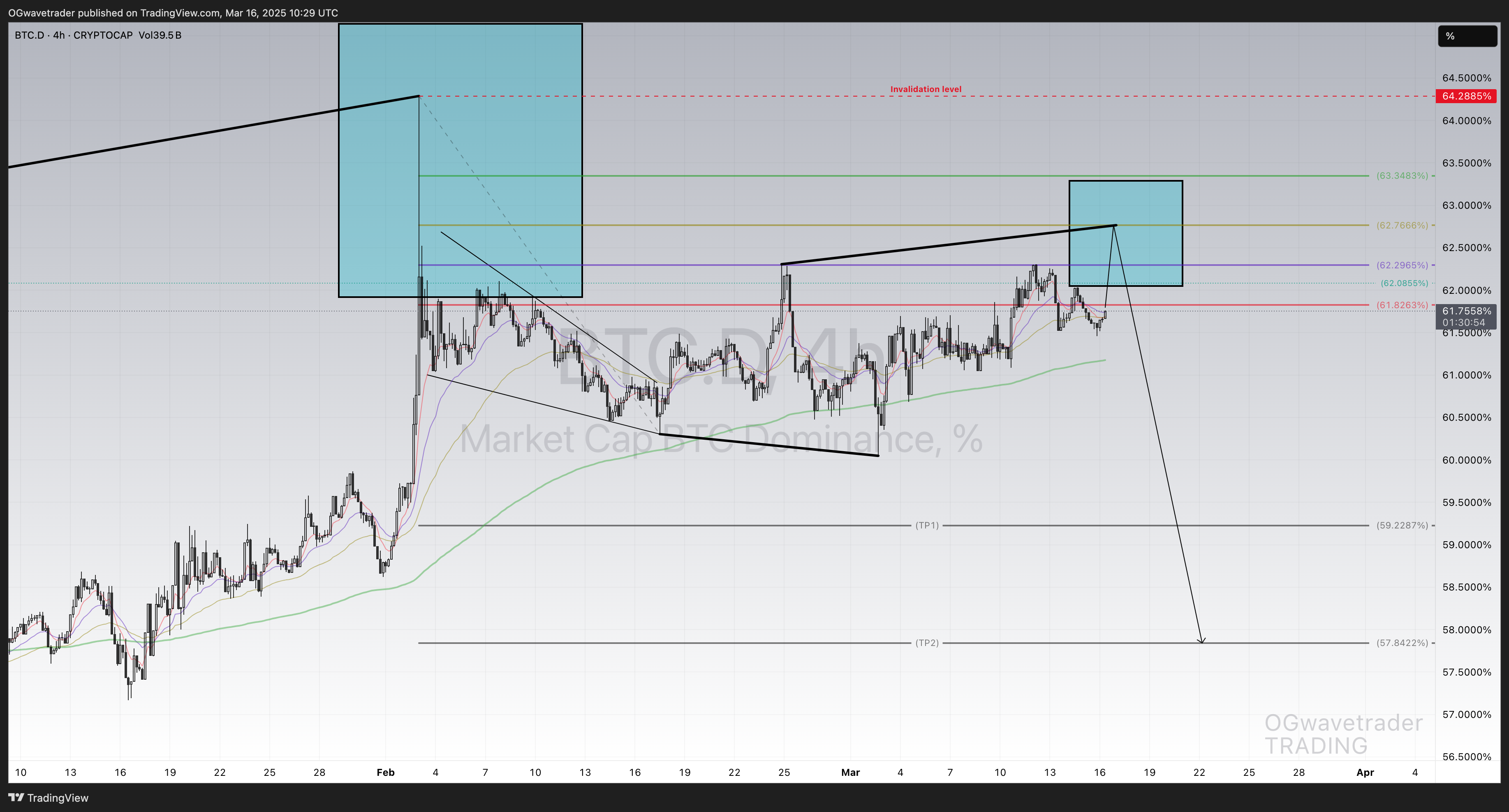 CRYPTOCAP:BTC.D Chart Image by OGwavetrader