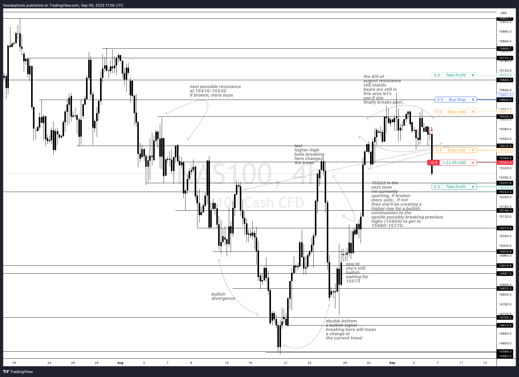 PEPPERSTONE:NAS100 Chart Image by lazyluchi