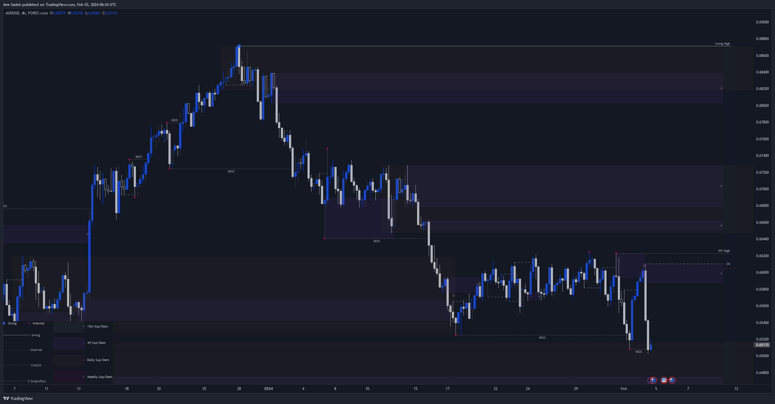 FOREXCOM:AUDUSD Chart Image by Amr-Sadek