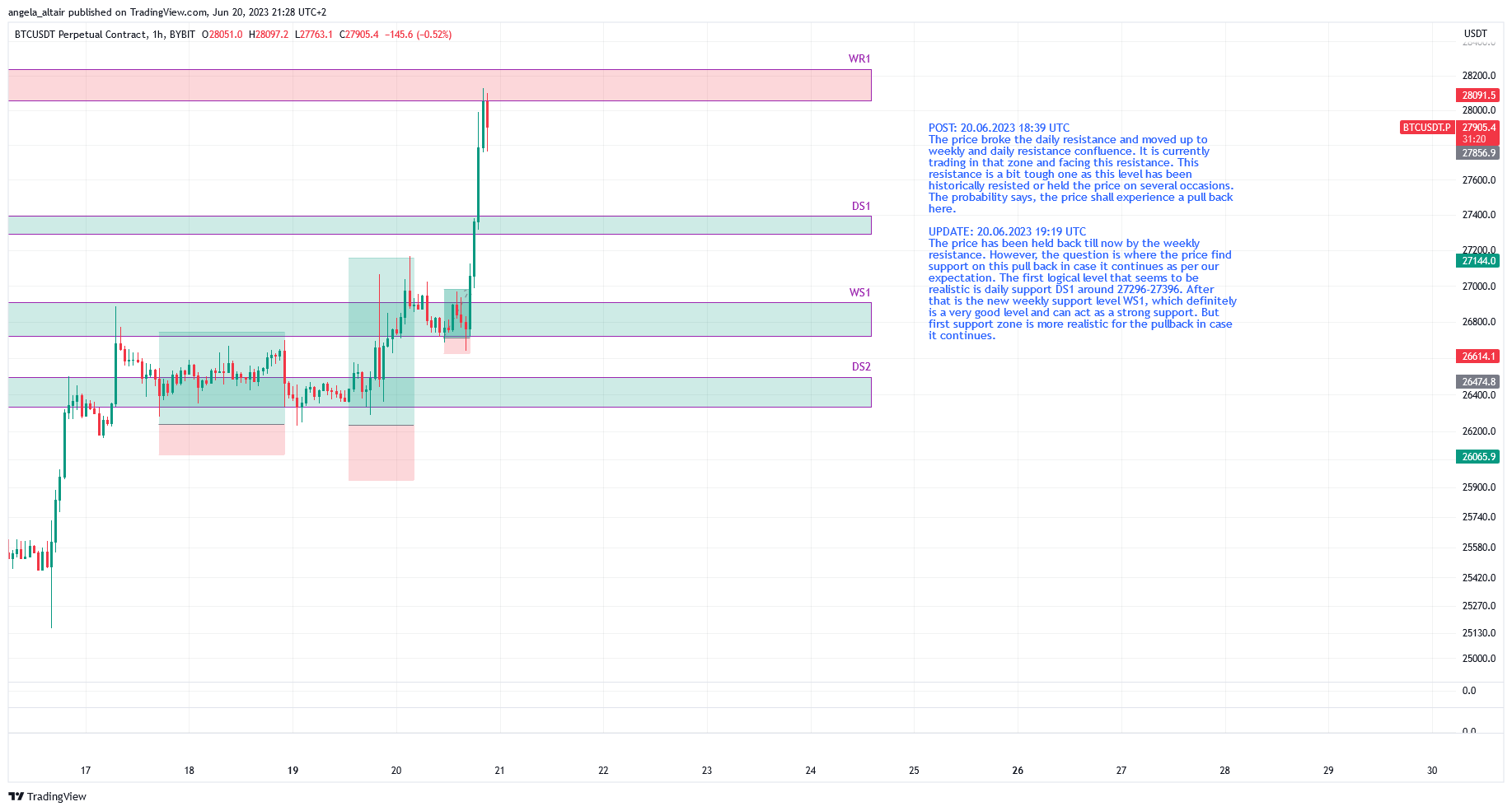 BYBIT:BTCUSDT.P Chart Image by angela_altair