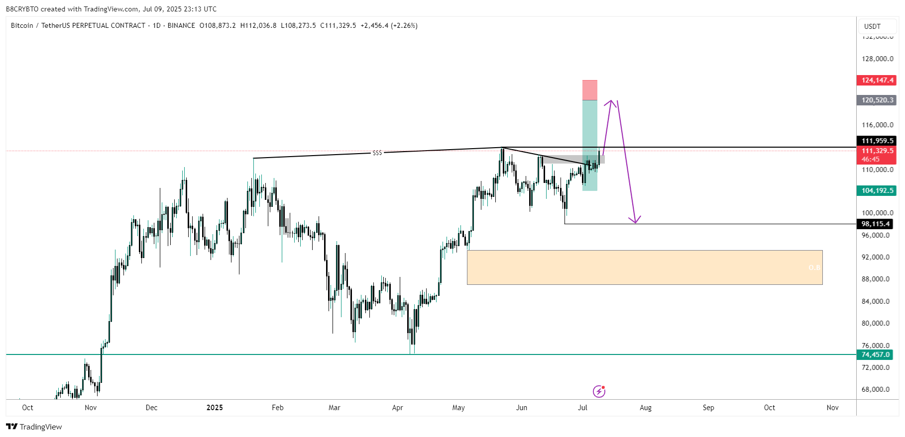 BINANCE:BTCUSDT.P Chart Image by B8CRYBTO