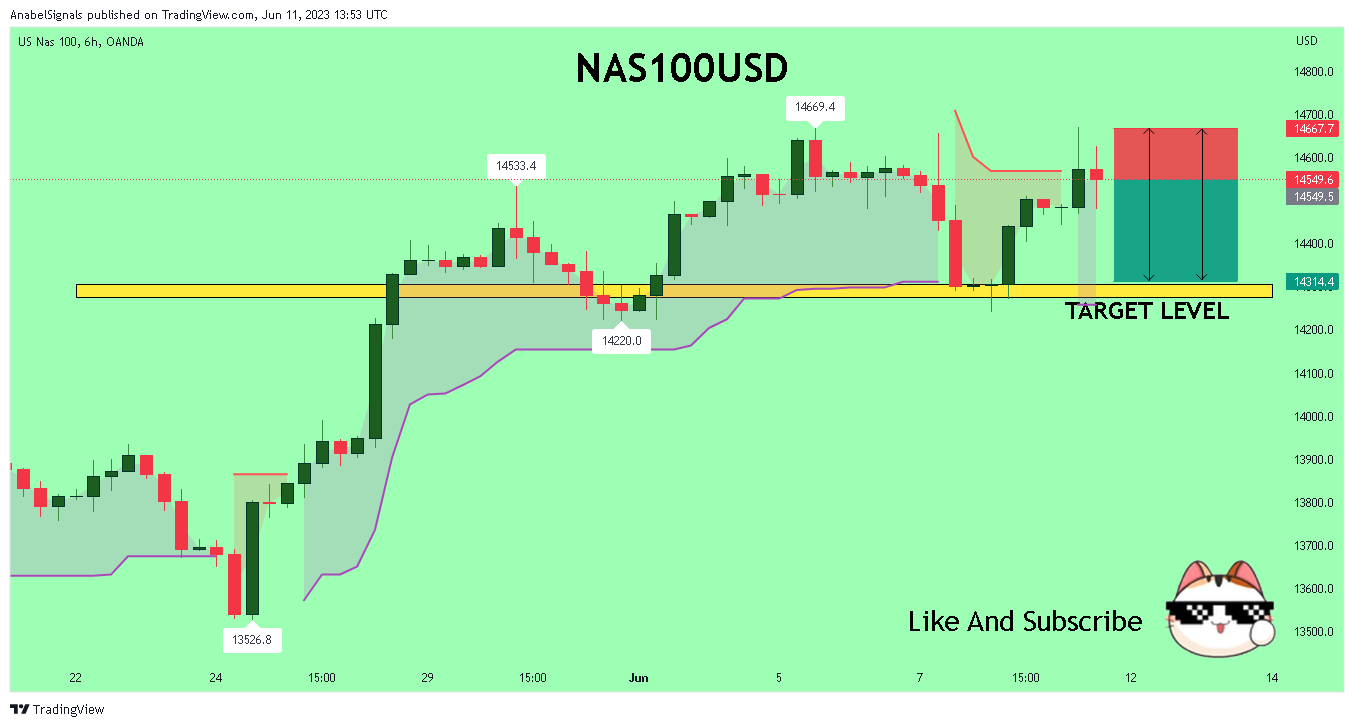 OANDA:NAS100USD Chart Image by AnabelSignals