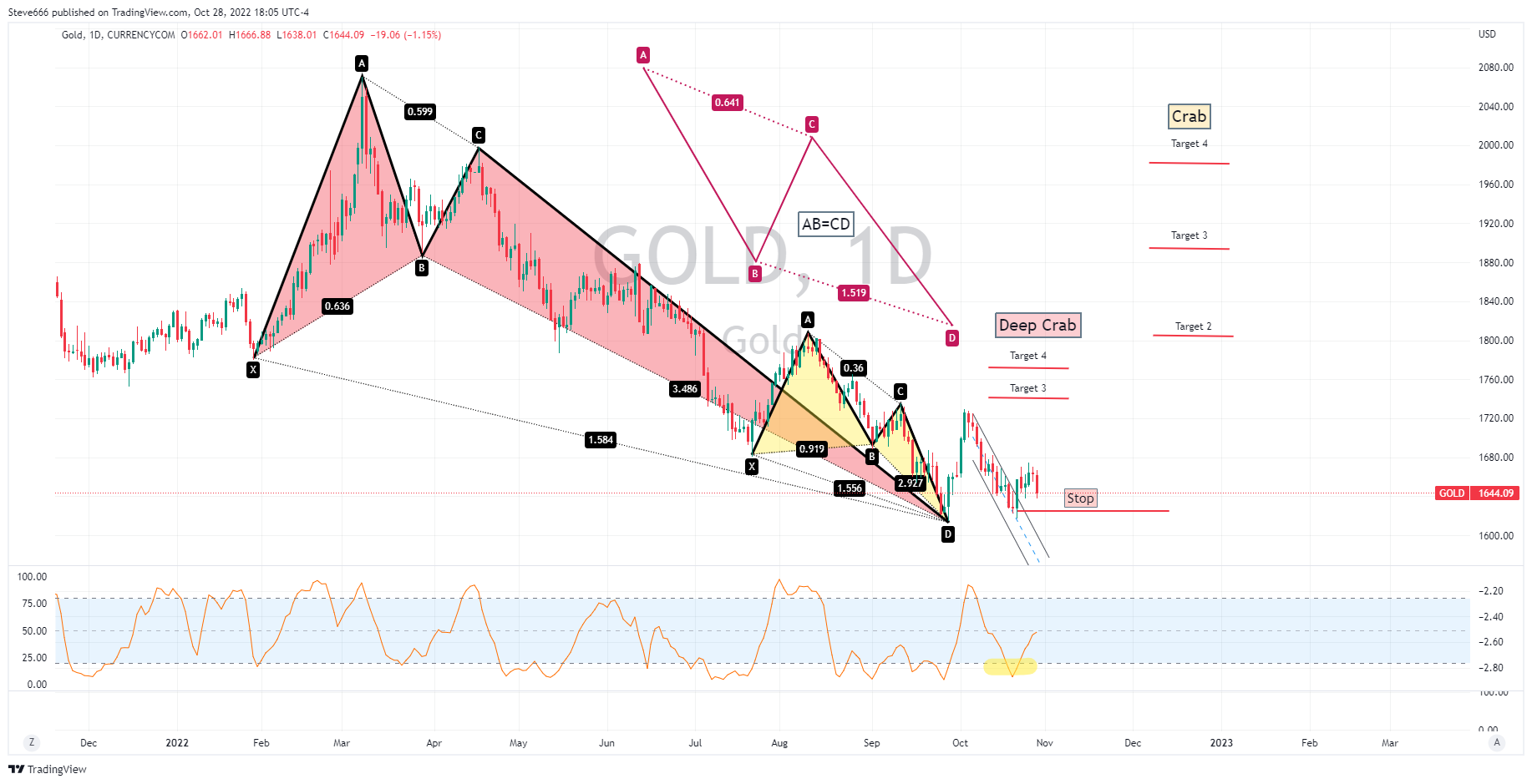 CURRENCYCOM:GOLD Chart Image by Steve666