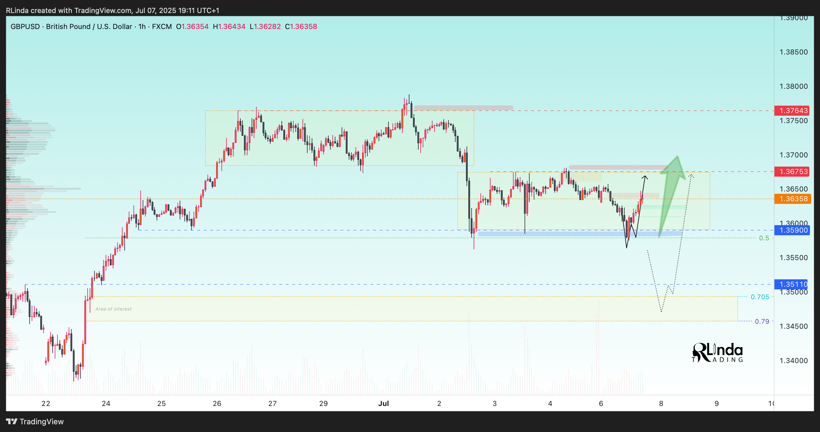 FX:GBPUSD Chart Image by RLinda