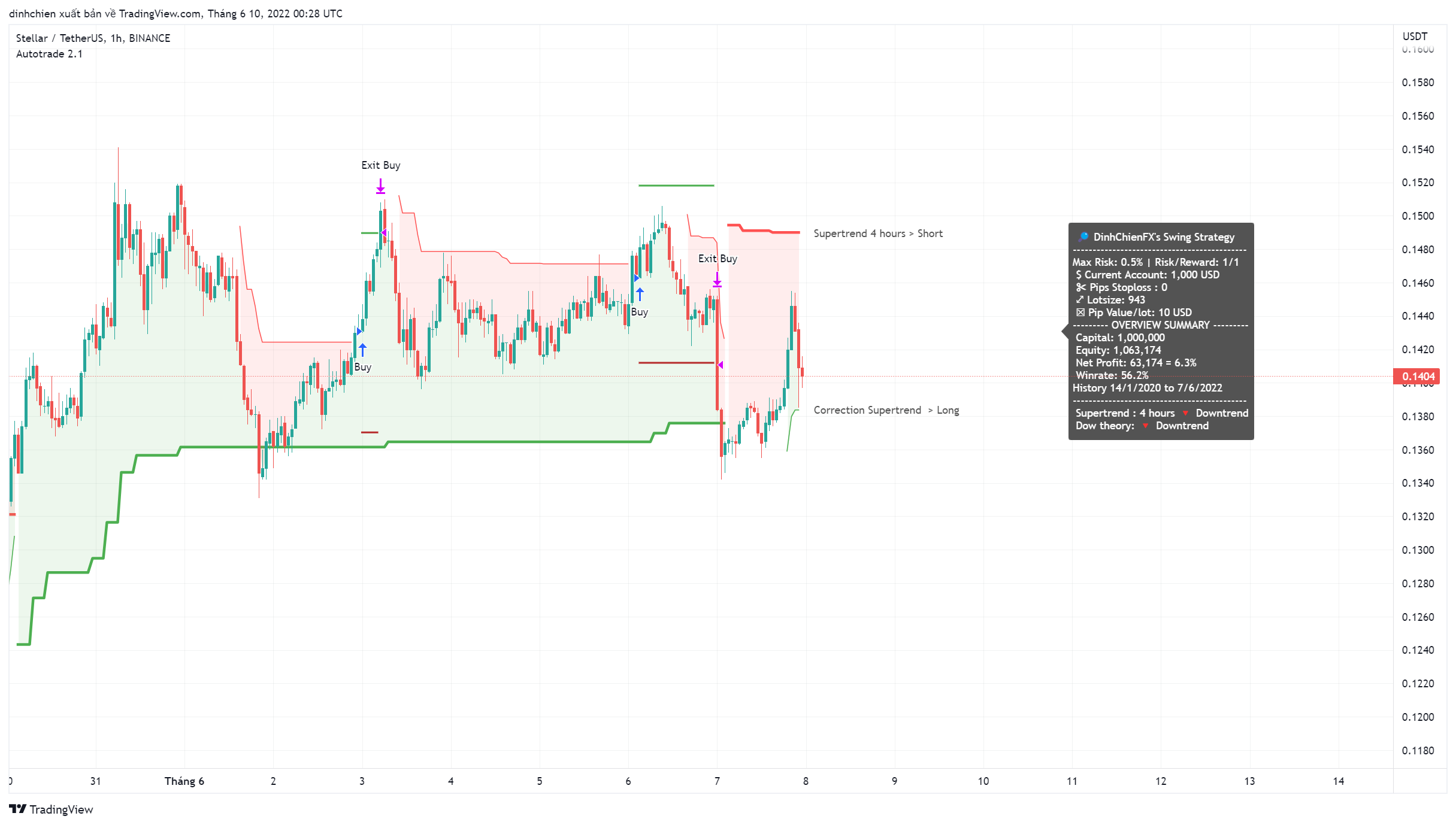 BINANCE:XLMUSDT Chart Image by dinhchien
