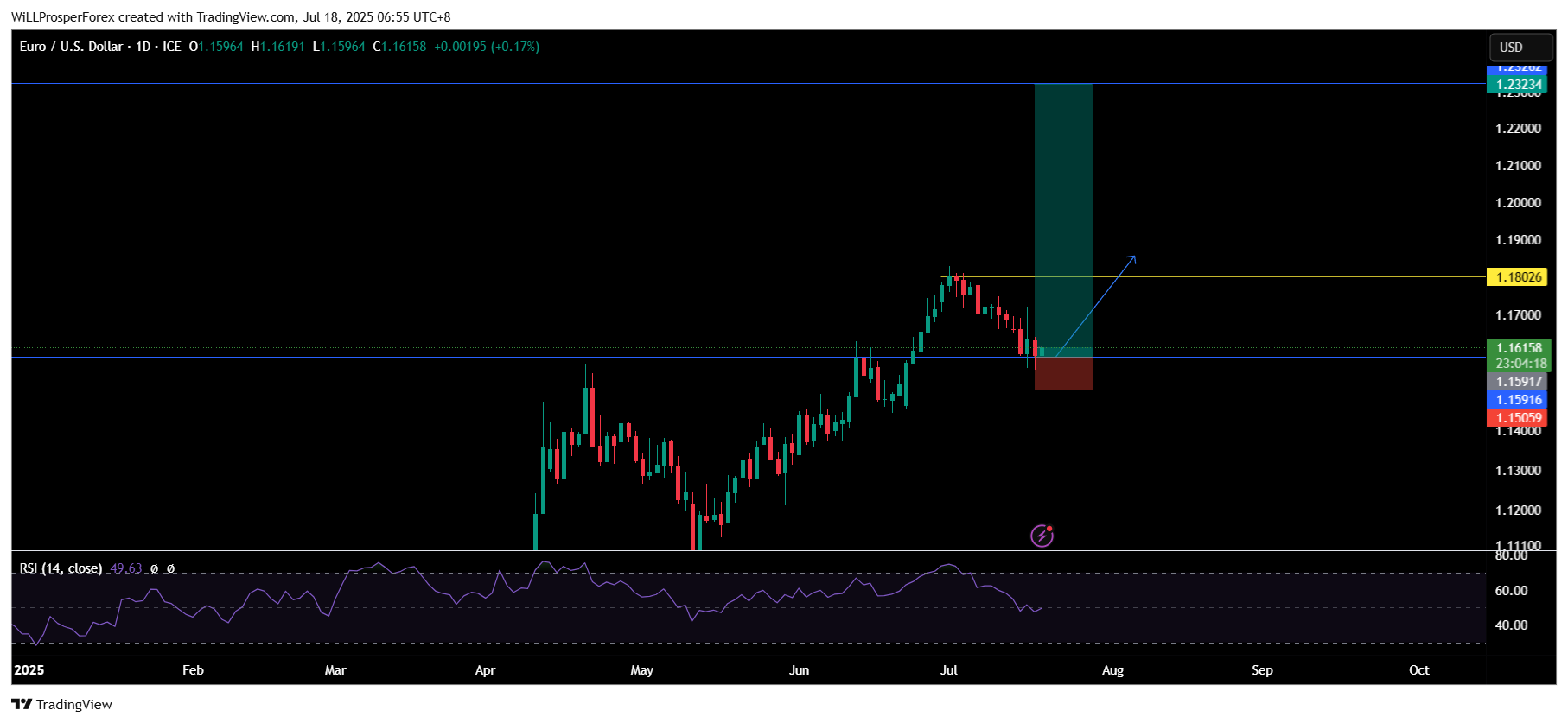 FX_IDC:EURUSD Chart Image by WiLLProsperForex