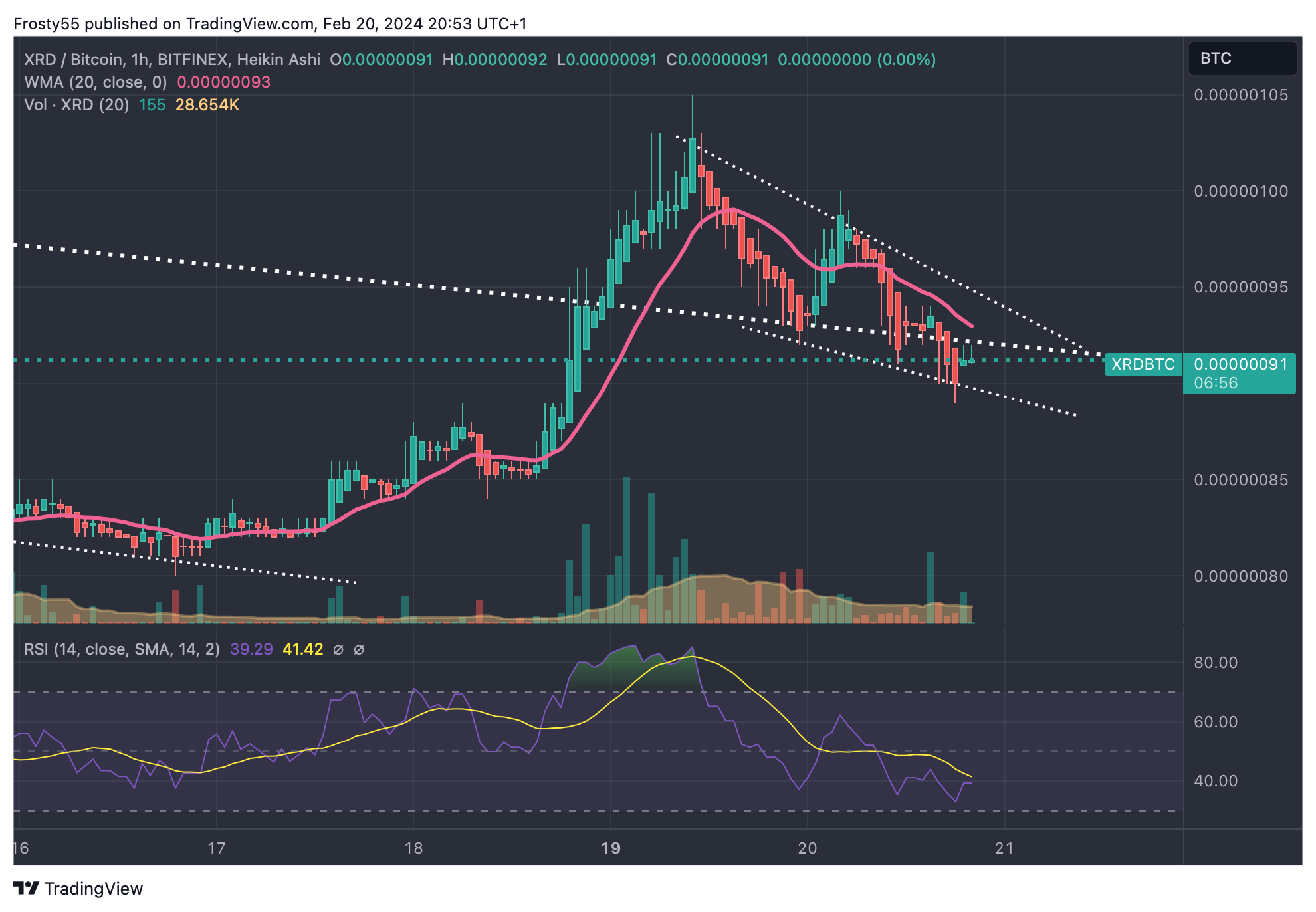 BITFINEX:XRDBTC Chart Image by Frosty55
