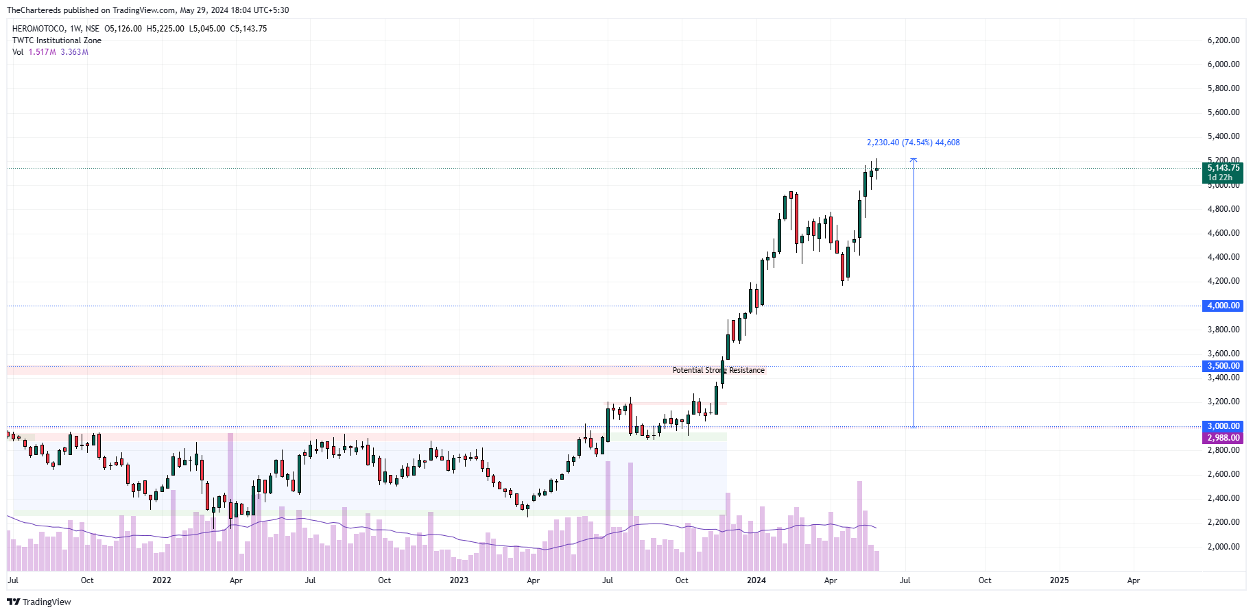 NSE:HEROMOTOCO Chart Image by TheChartereds
