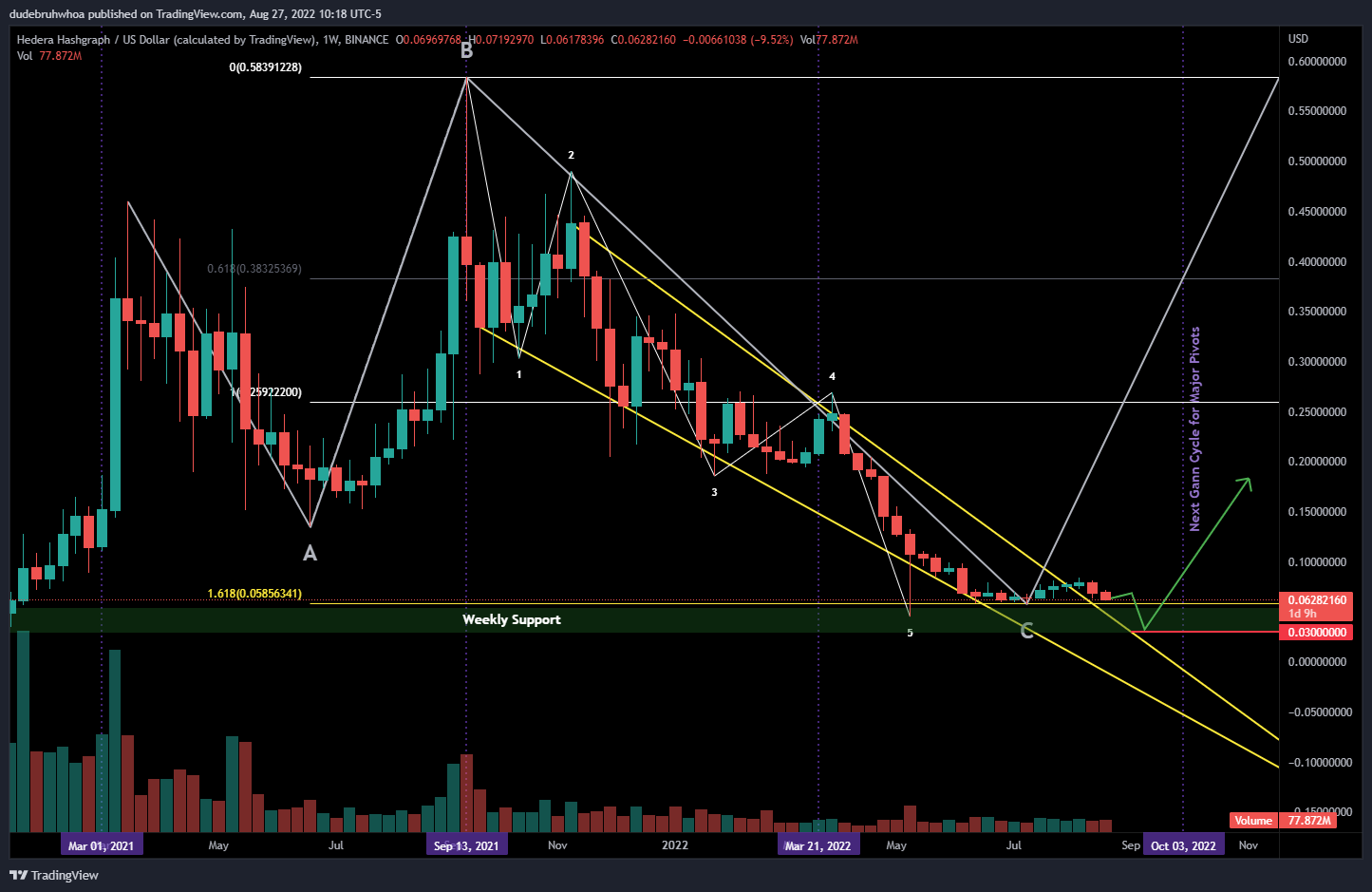 BINANCE:HBARUSD Chart Image by dudebruhwhoa