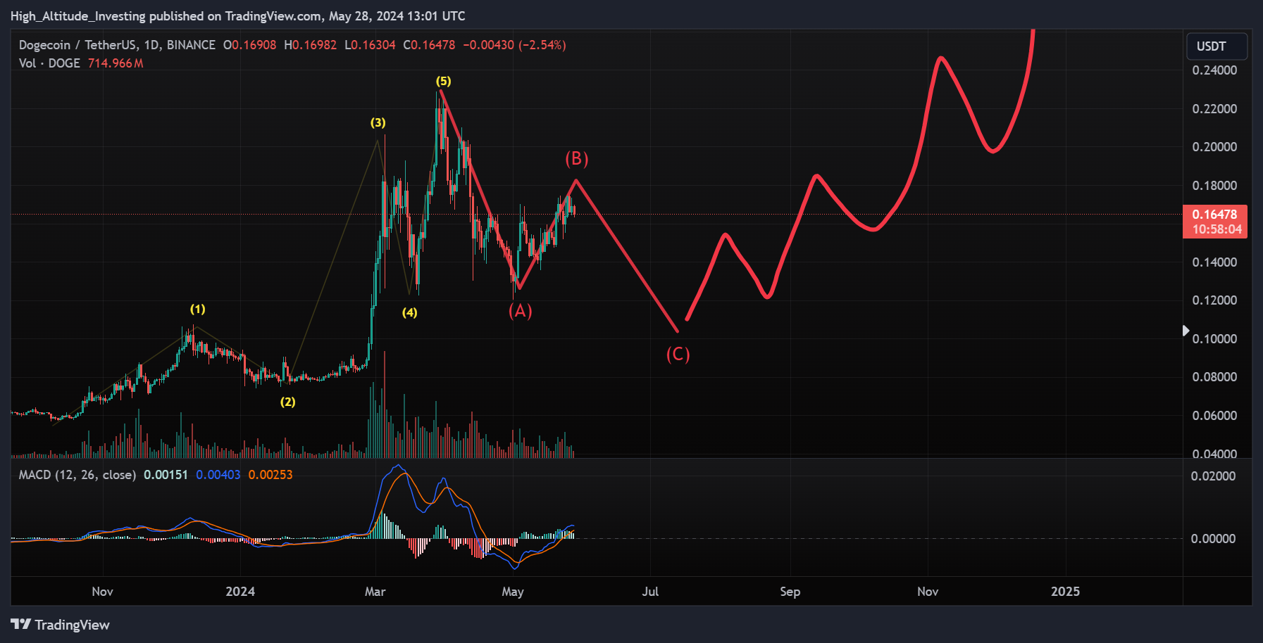 BINANCE:DOGEUSDT Chart Image by High_Altitude_Investing