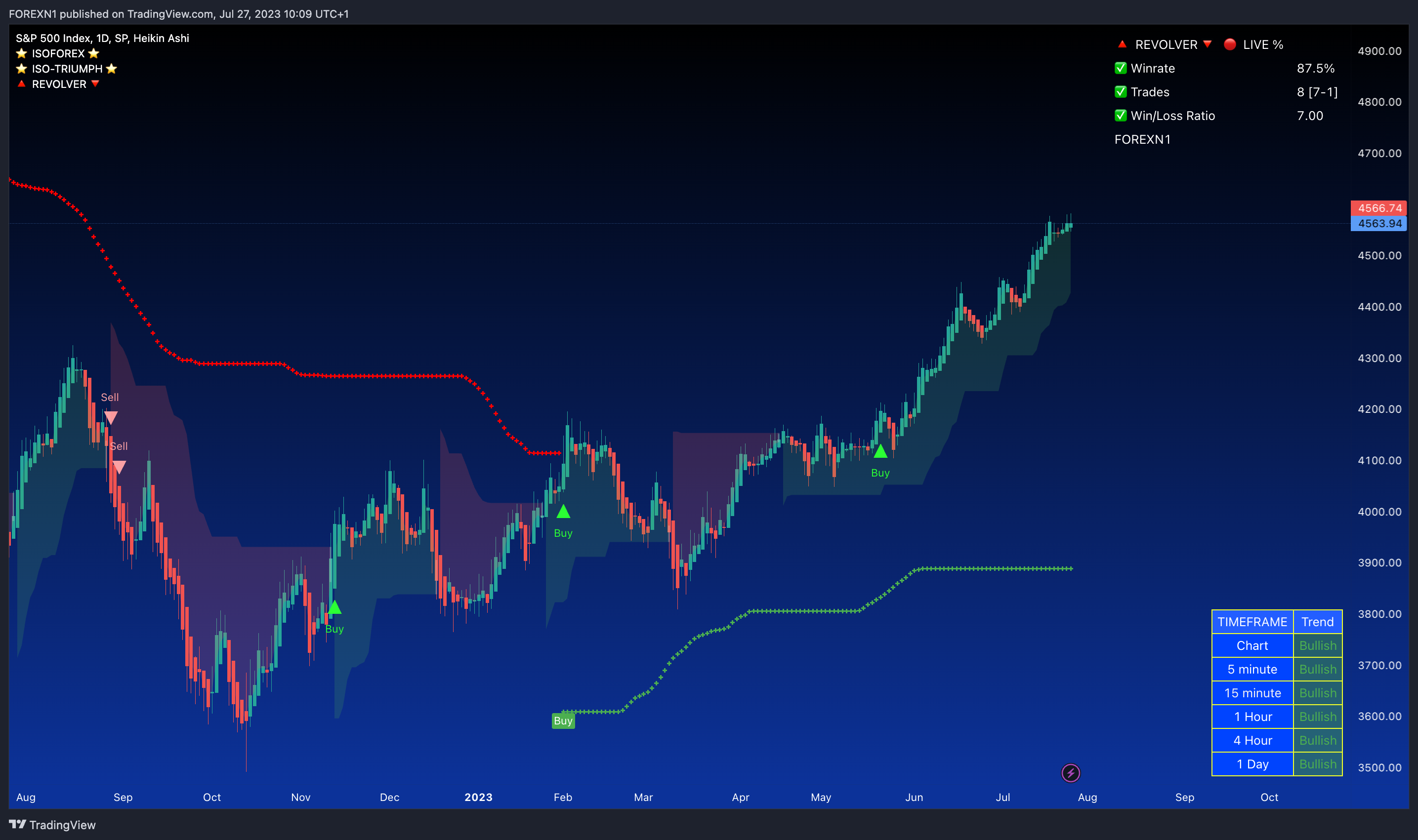 SP:SPX Chart Image by FOREXN1