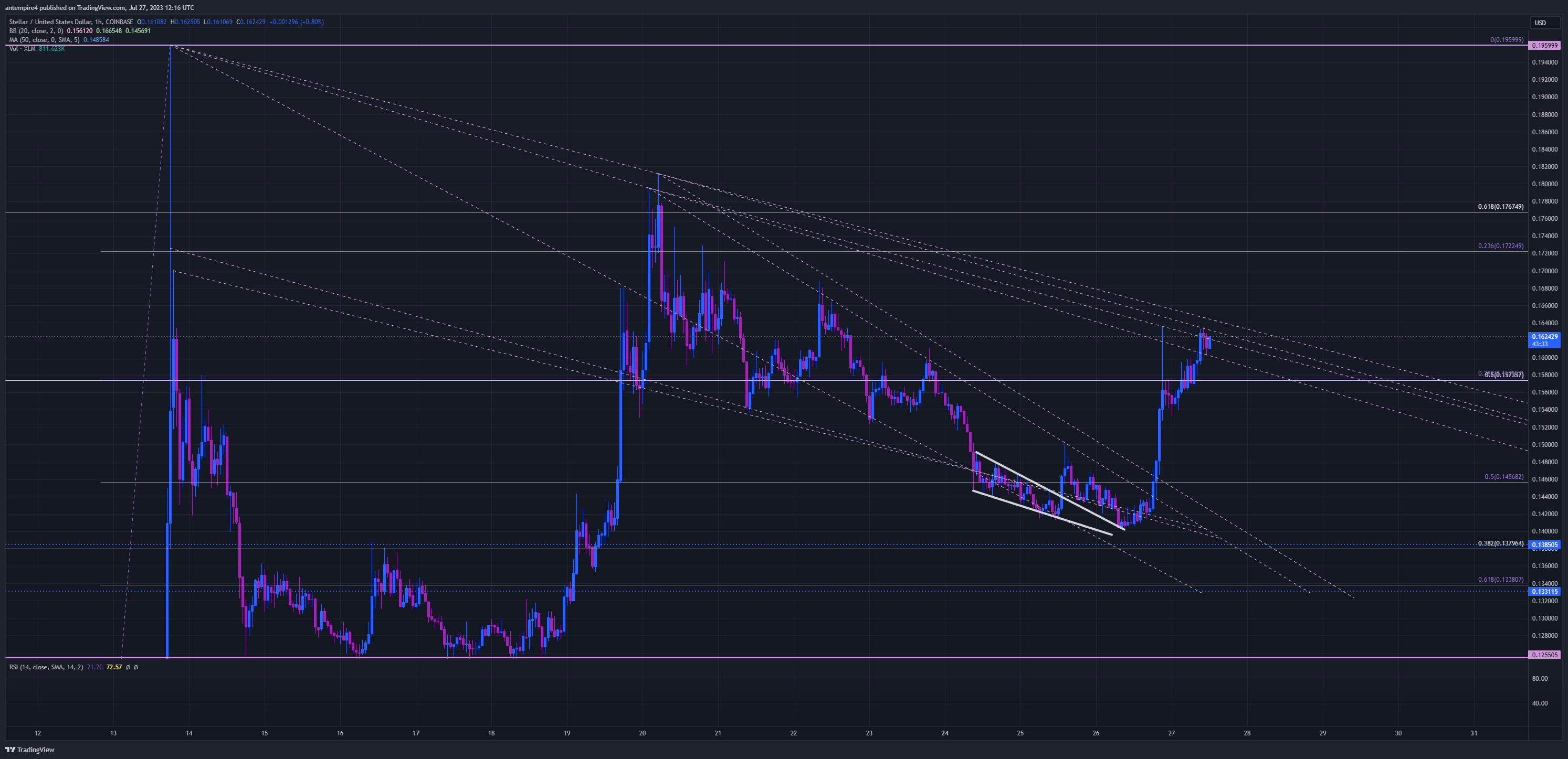 COINBASE:XLMUSD Chart Image by antempire4