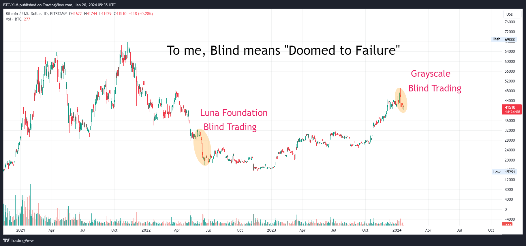 BITSTAMP:BTCUSD Chart Image by BTC-XLM