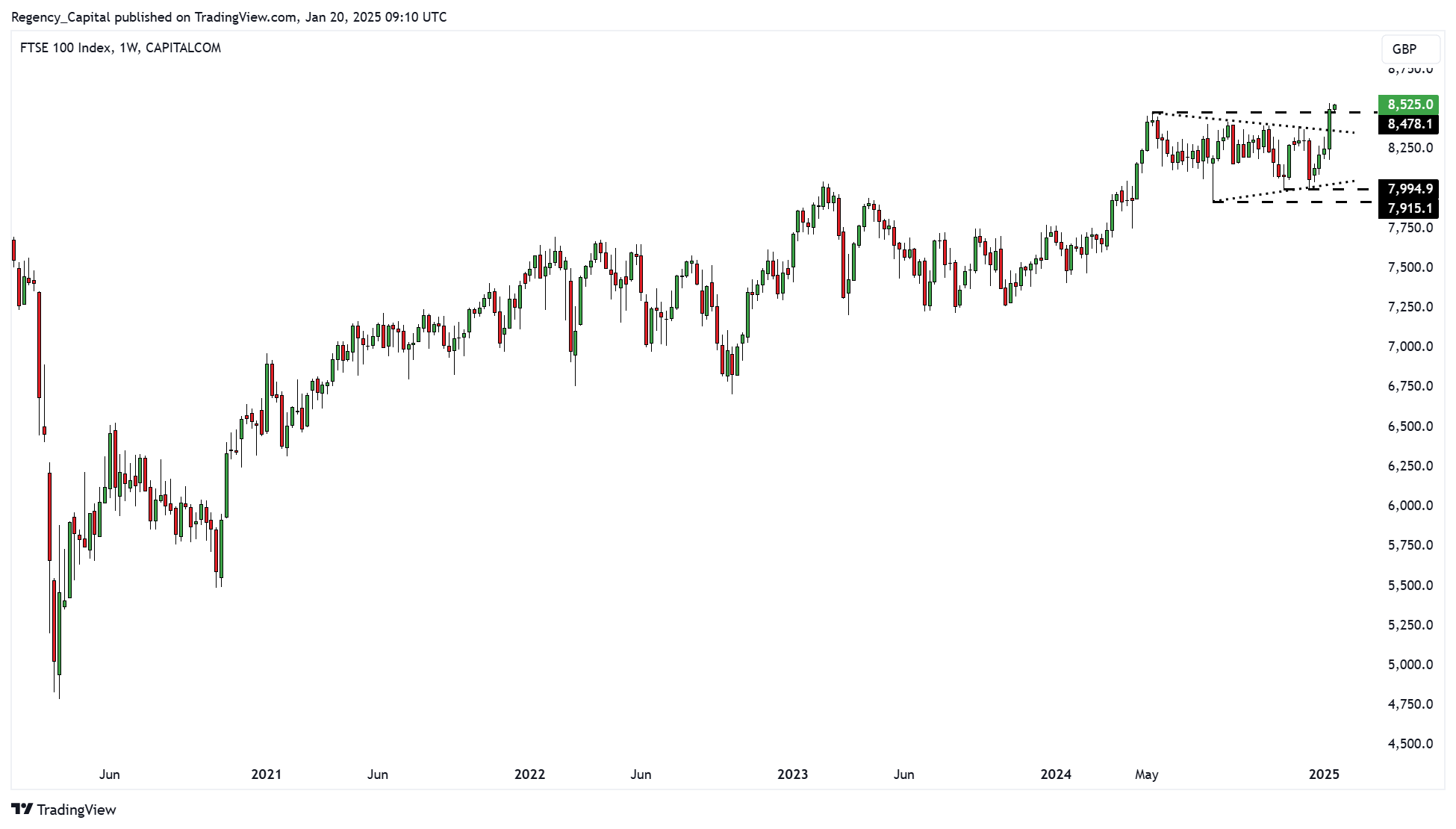 CAPITALCOM:UK100 Chart Image by Regency_Capital