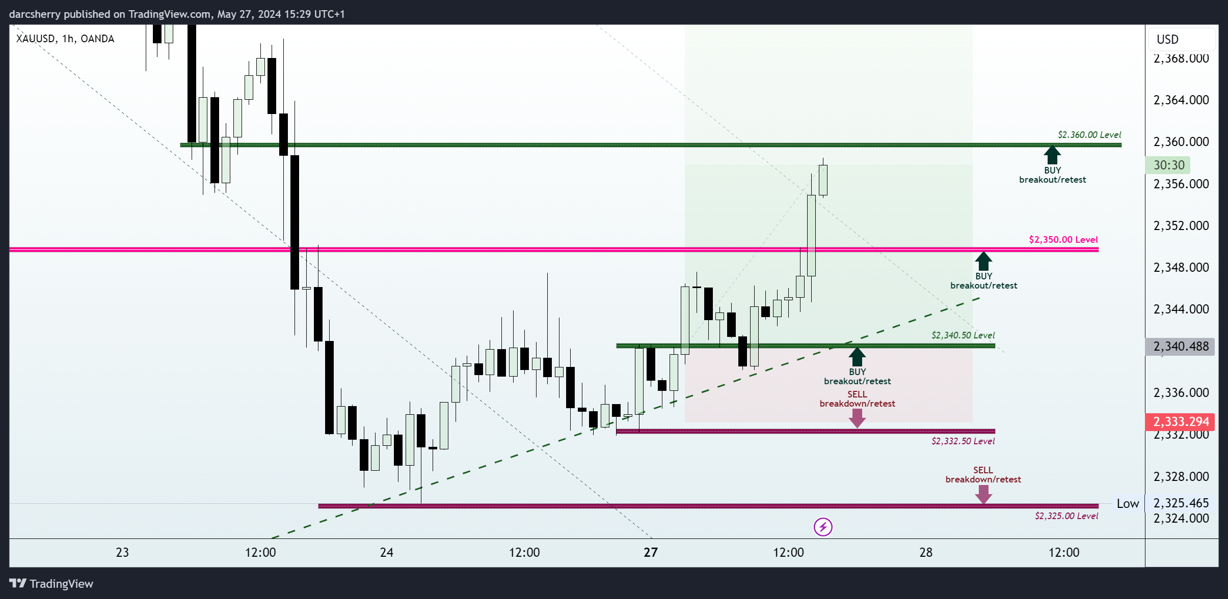 OANDA:XAUUSD Chart Image by darcsherry