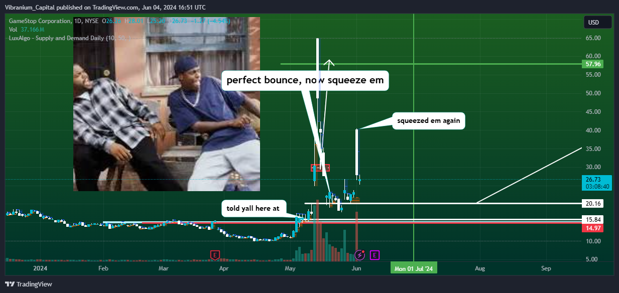 BATS:GME Chart Image by Aura_Trades