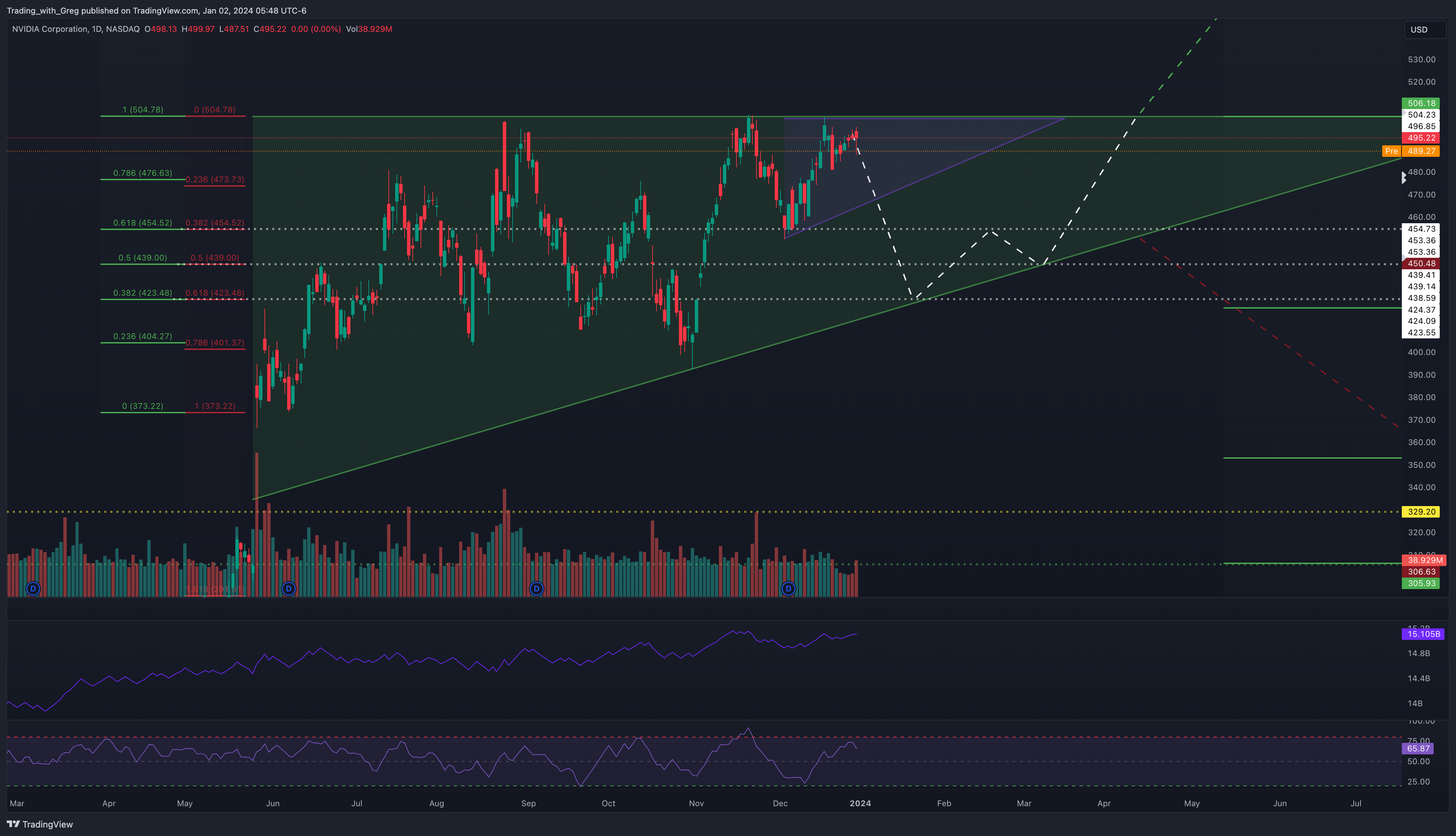 BATS:NVDA Chart Image by Shepherd_Investor