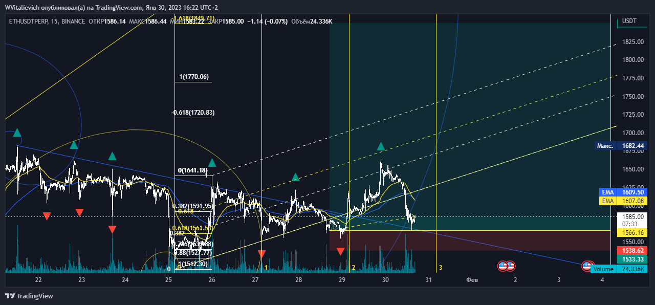 BINANCE:ETHUSDTPERP Chart Image by WVitalievich