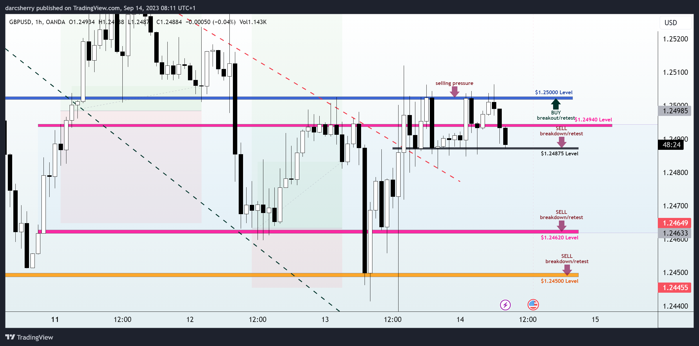 OANDA:GBPUSD Chart Image by darcsherry