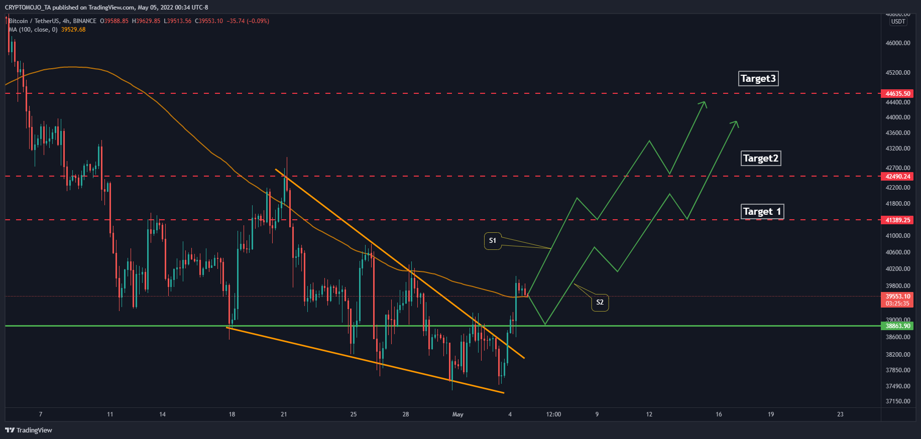 BINANCE:BTCUSDT Chart Image by CRYPTOMOJO_TA