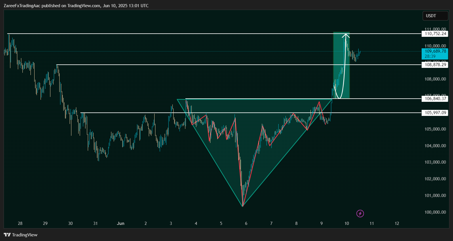 BINANCE:BTCUSDT Chart Image by ZareeFxTradingAac