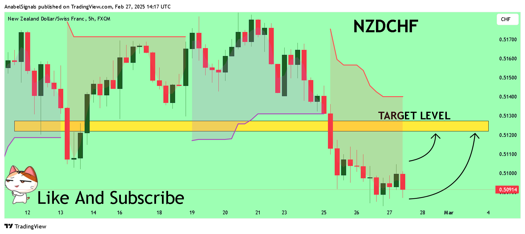 FX:NZDCHF Chart Image by AnabelSignals