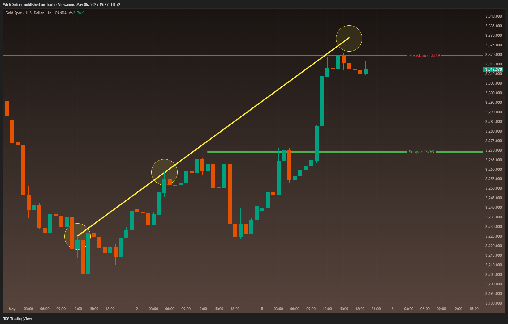 OANDA:XAUUSD Chart Image by Wick-Sniper
