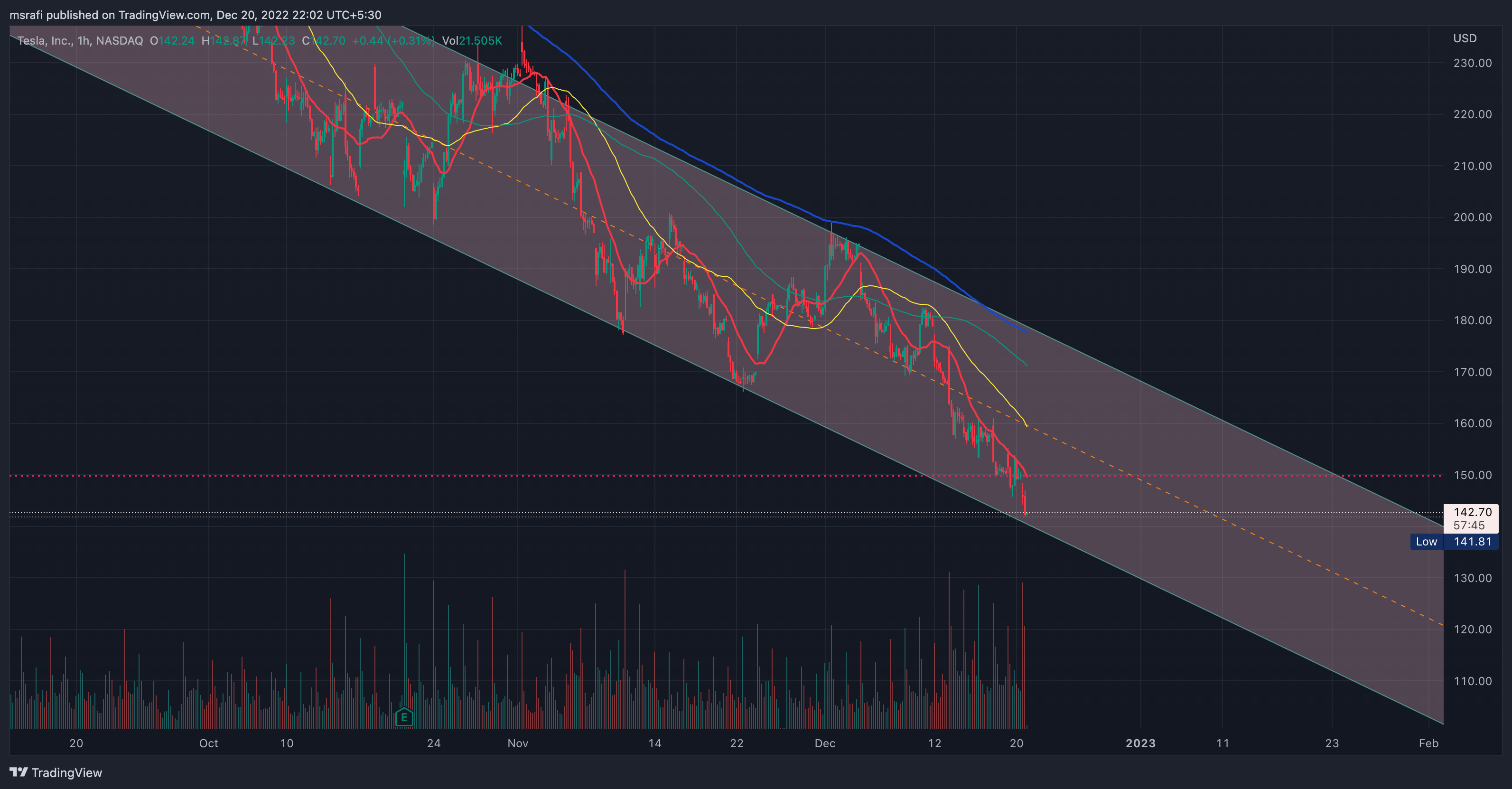 NASDAQ:TSLA Chart Image by msrafi