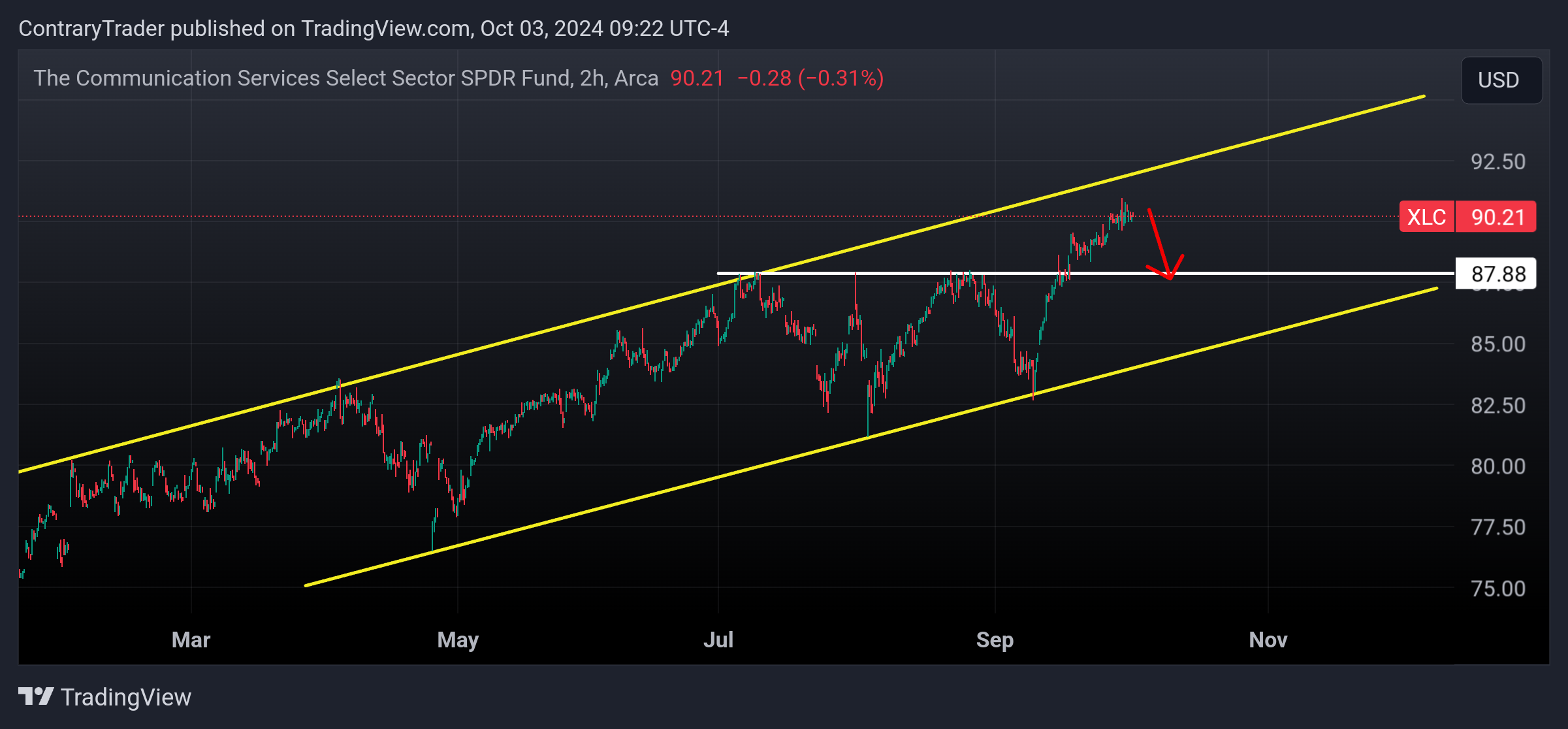 AMEX:XLC Chart Image by ContraryTrader