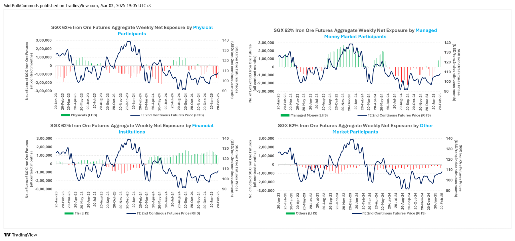 SGX_DLY:FEF2! Chart Image by MintBulkCommods