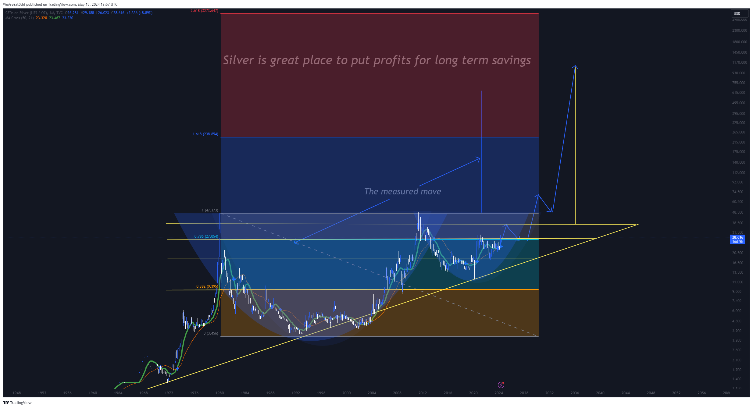 TVC:SILVER Chart Image by WeAreSat0shi