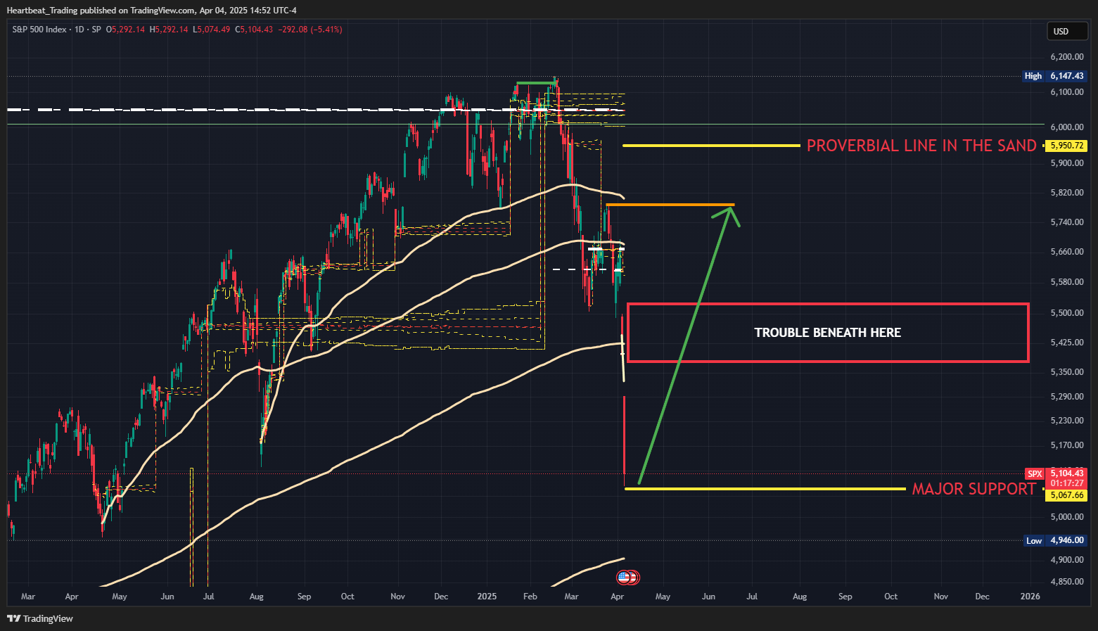 SP:SPX Chart Image by Heartbeat_Trading